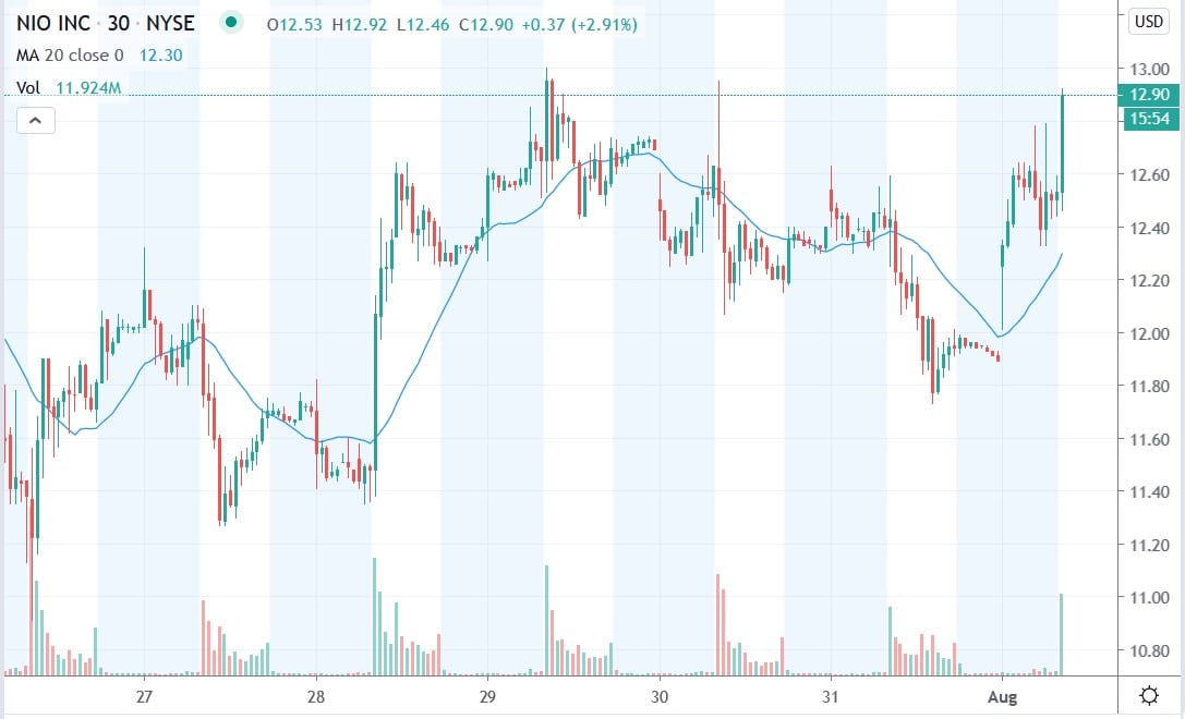 Tradingview chart of Nio share price 03082020