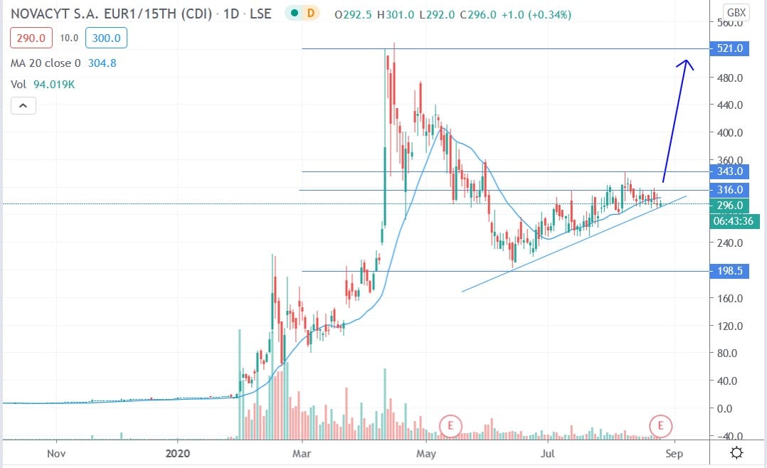 Tradingview chart of Novacyt share price 24082020