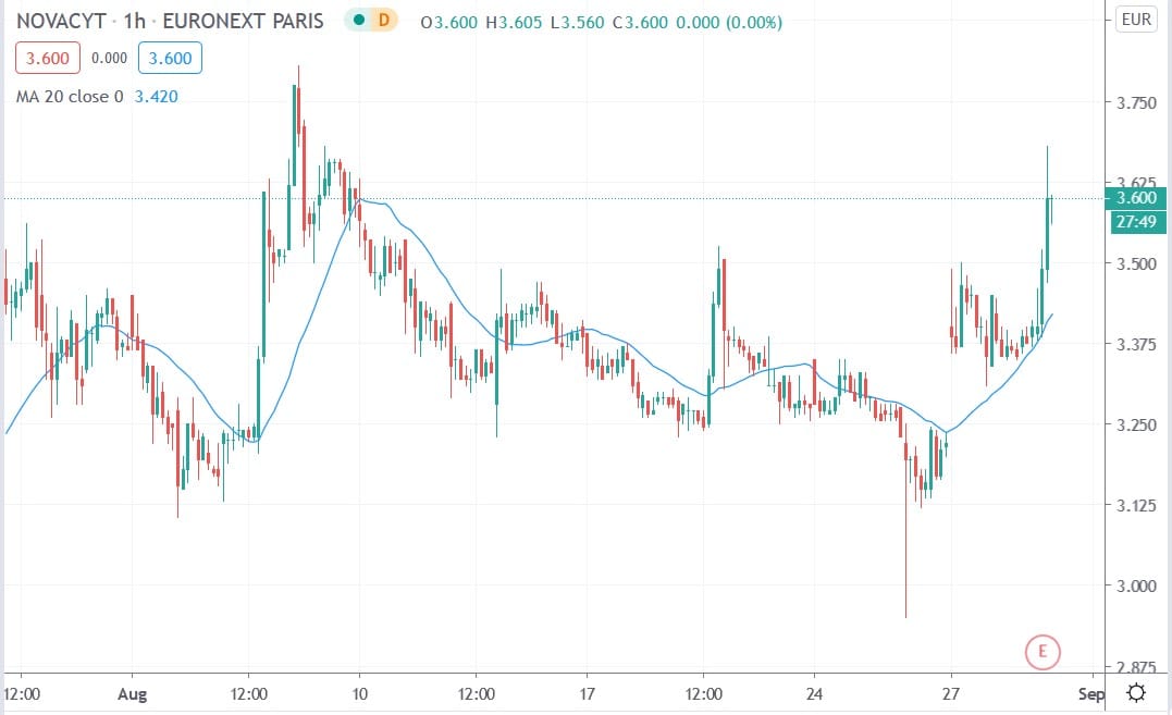 Tradingview chart of Novacyt share price 31082020