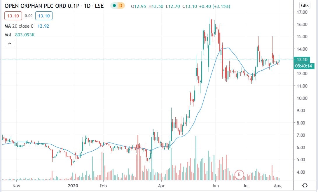 Tradingview chart of Open Orphan share price 04082020