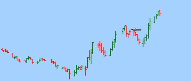 Bullish trend continuation