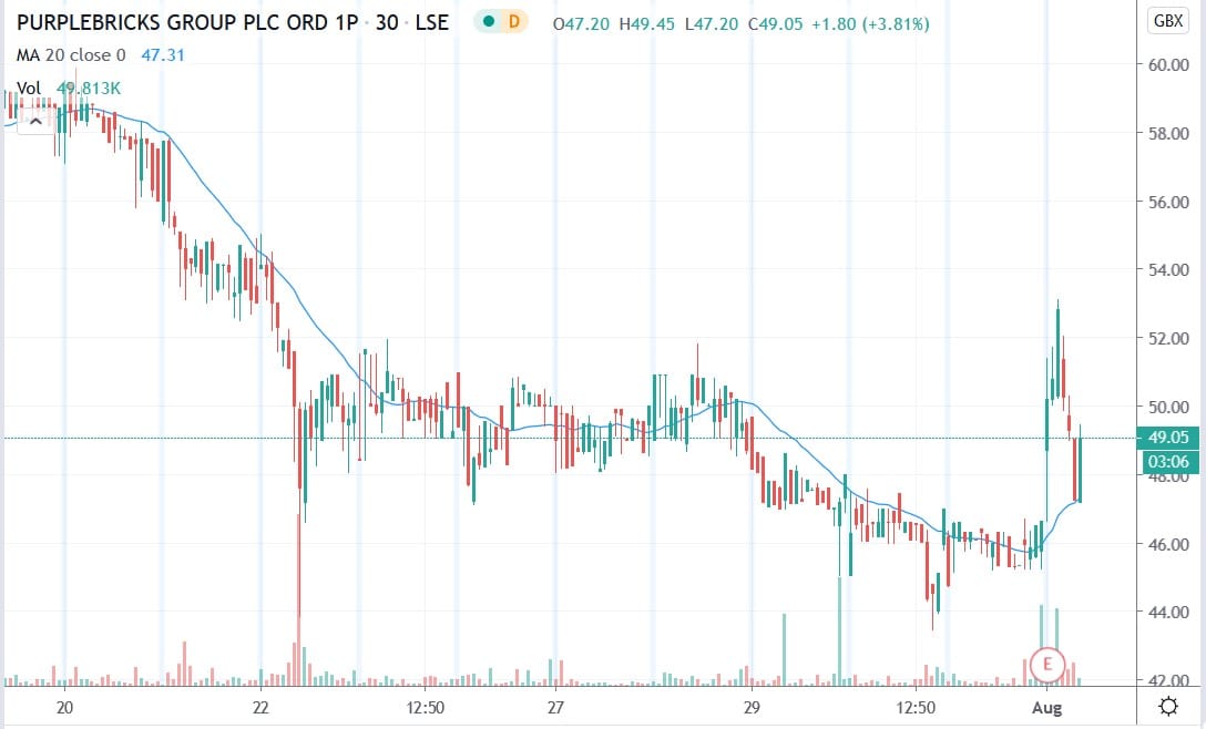 Tradingview chart of Purplebricks share price 03082020