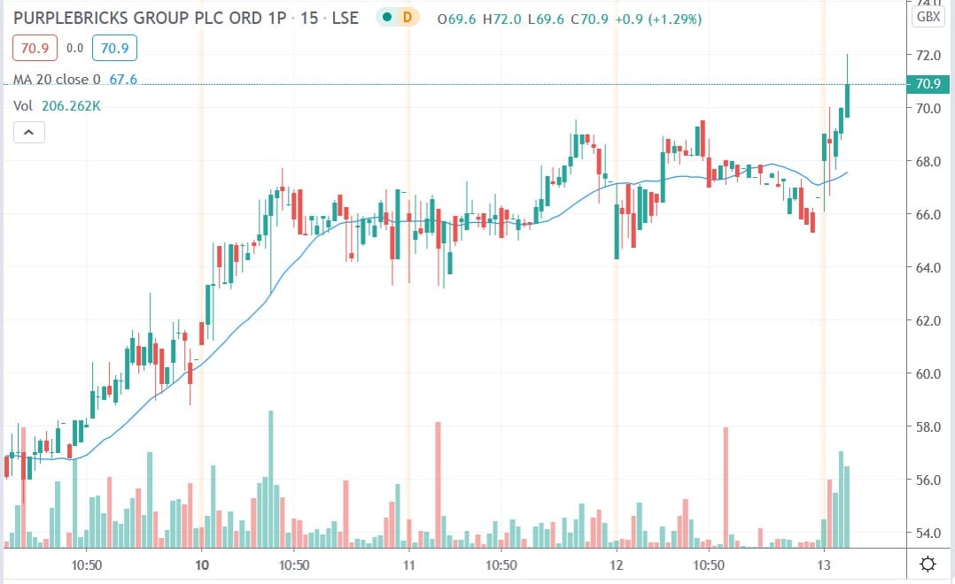 Tradingview chart of Purplebricks share price 13082020