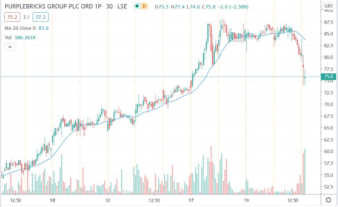 Tradingview chart of Purplebricks share price 21082020