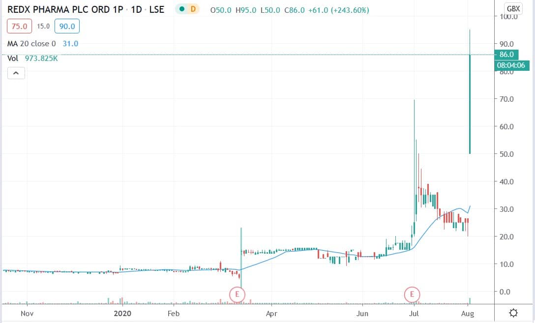 Tradingview chart of Redx share price 04082020