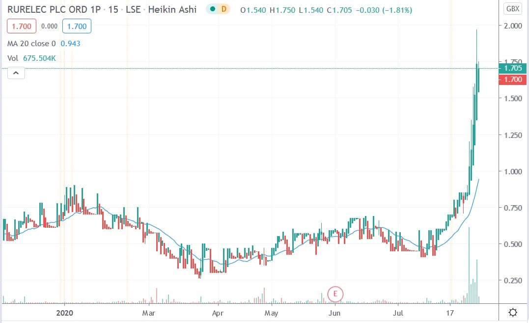 Tradingview chart of RUR share price 19082020