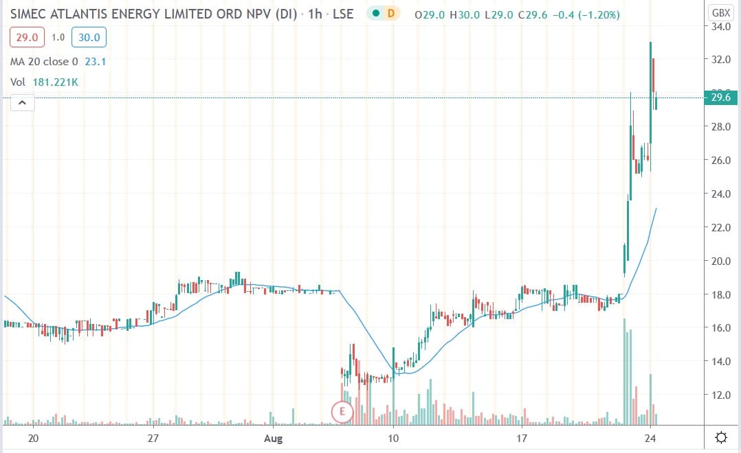 Tradingview chart of SAE share price 24082020