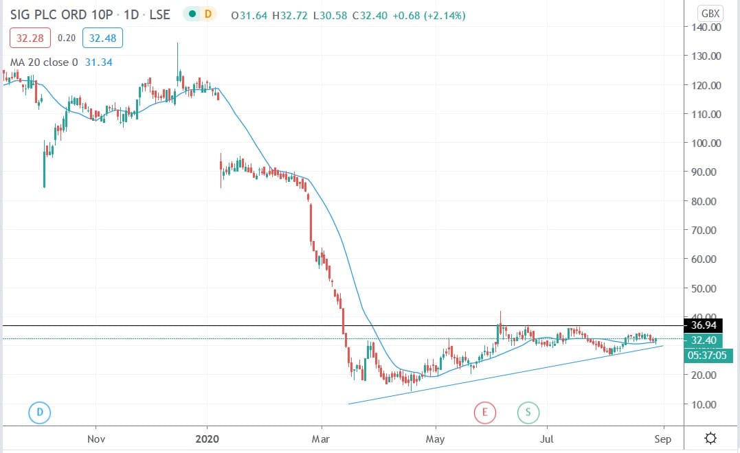 Here’s Why SIG PLC Share Price Surged 3.2% Today - AskTraders.com