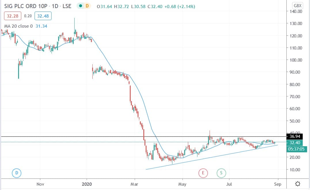 Tradingview chart of SIG Plc share price 26082020