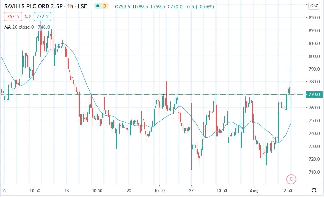 Savills Share Price Plunges as H1 2020 Profits Fall 68.8 on COVID19