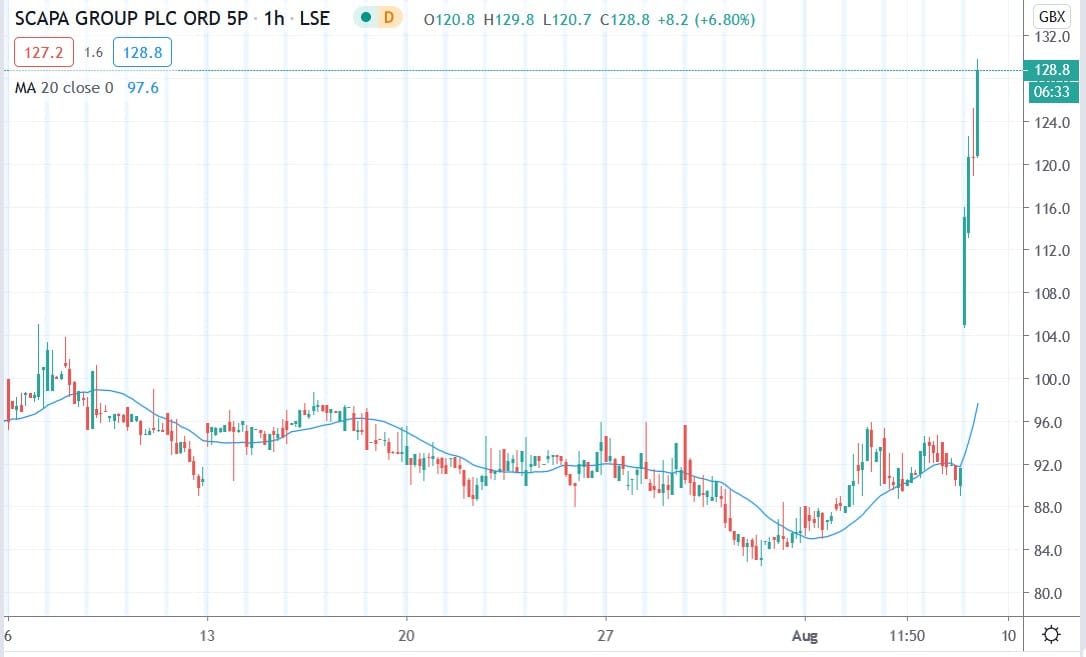 Tradingview chart of Scapa Group share price 07082020