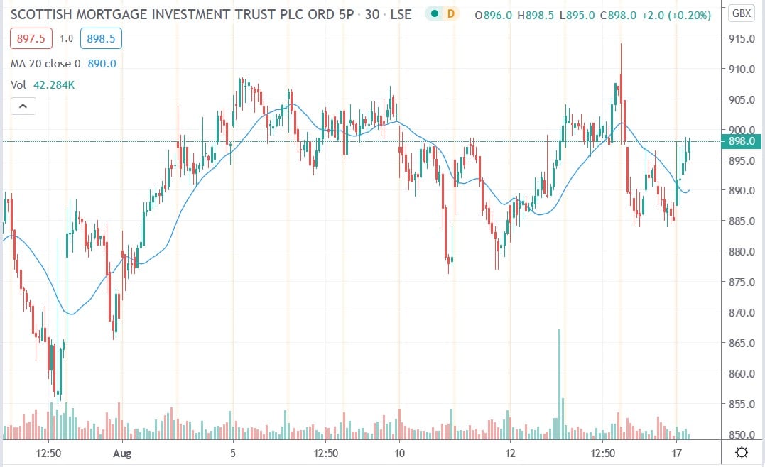 Tradingview chart of LON:SMT share price 17082020
