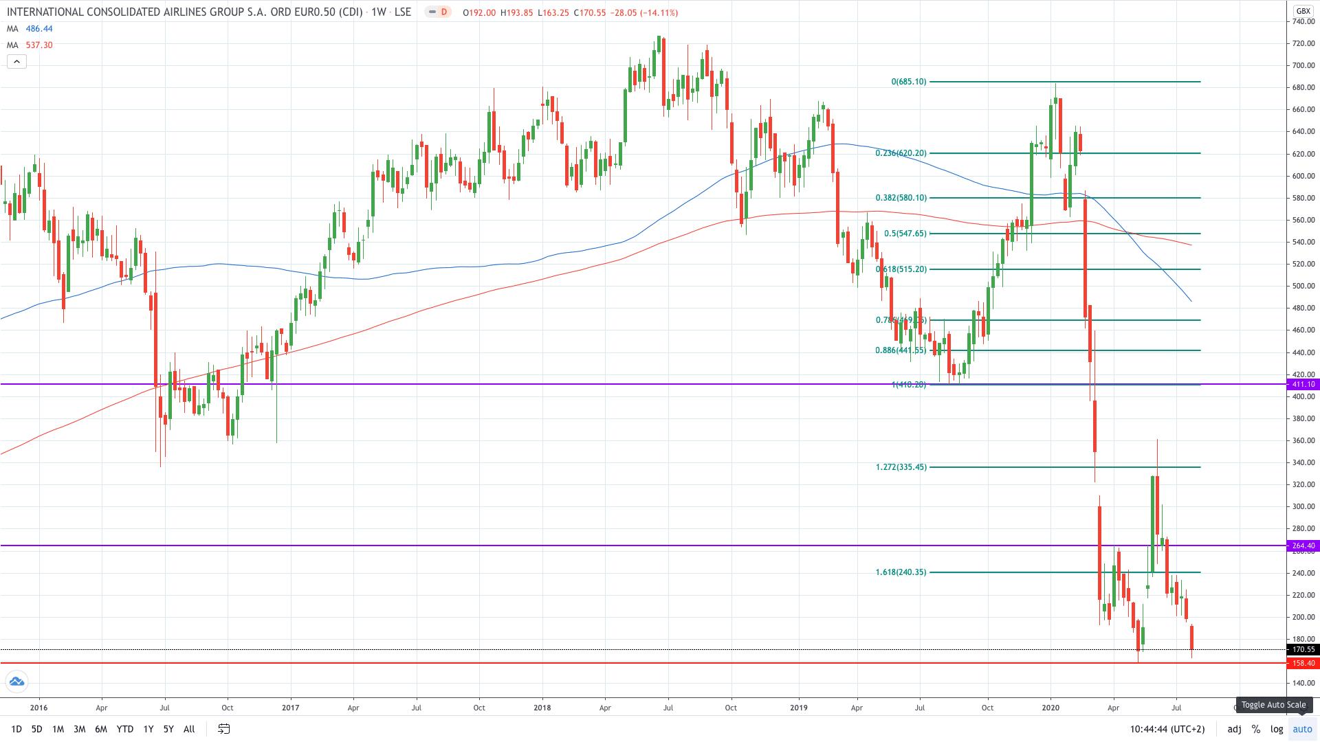 IAG share price plunges 6% on a record quarterly loss August 2020