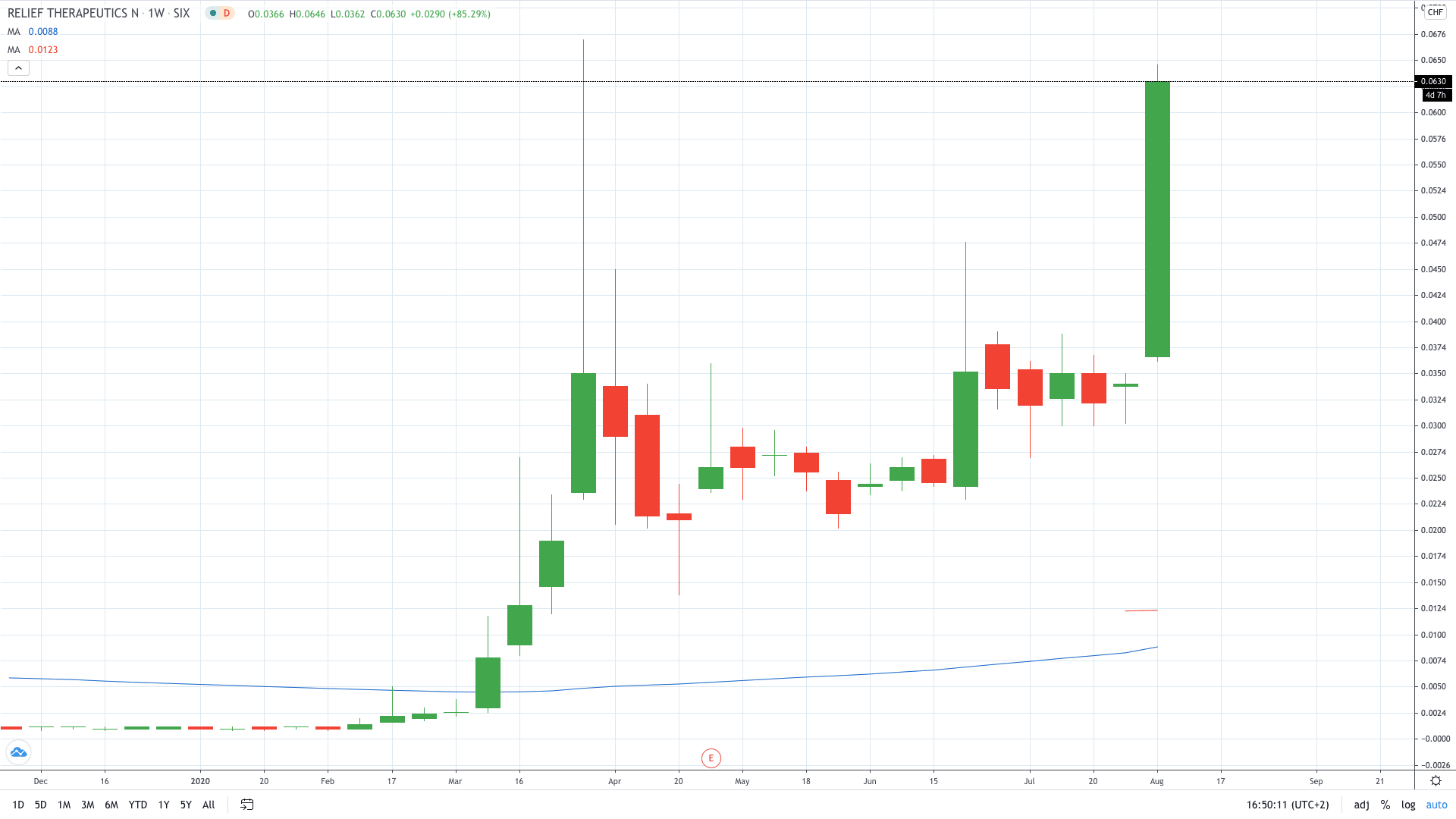  Relief Therapeutics’ share price gains 90% on the COVID-19 treatment August 2020