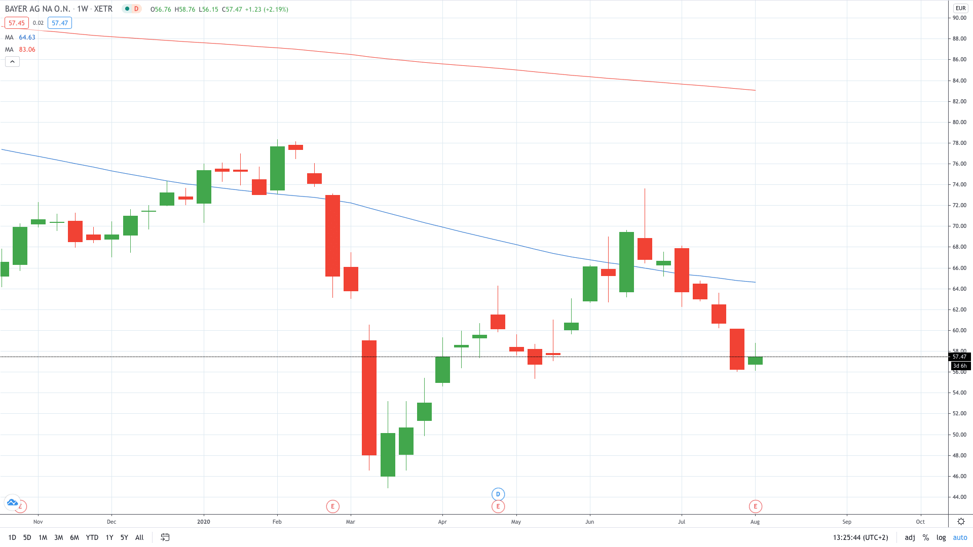 Bayer stock price plunges on a net loss of just more than $11.2 billion August 2020