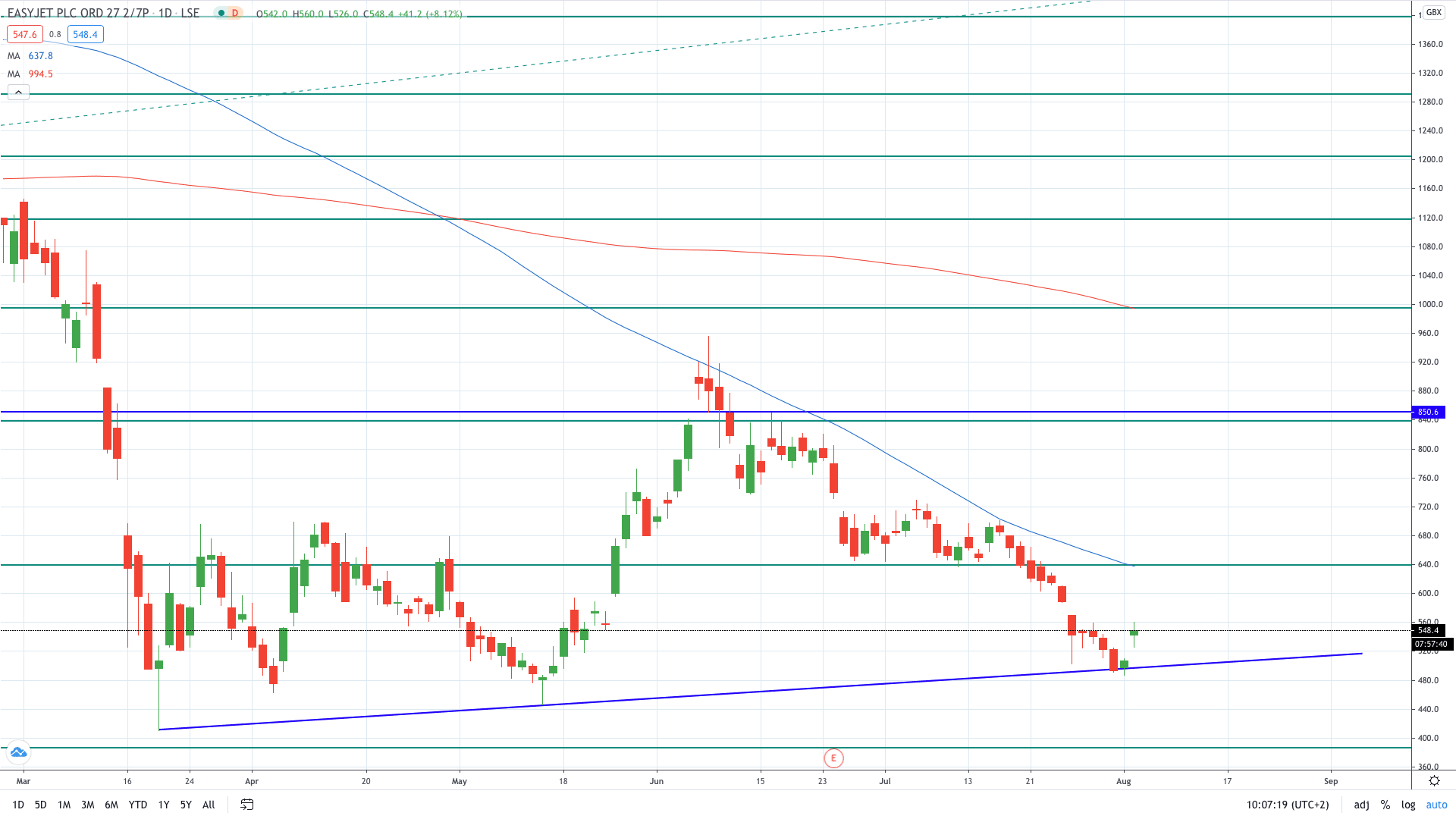 Easyjet share price surges on better-than-expected demand August 2020