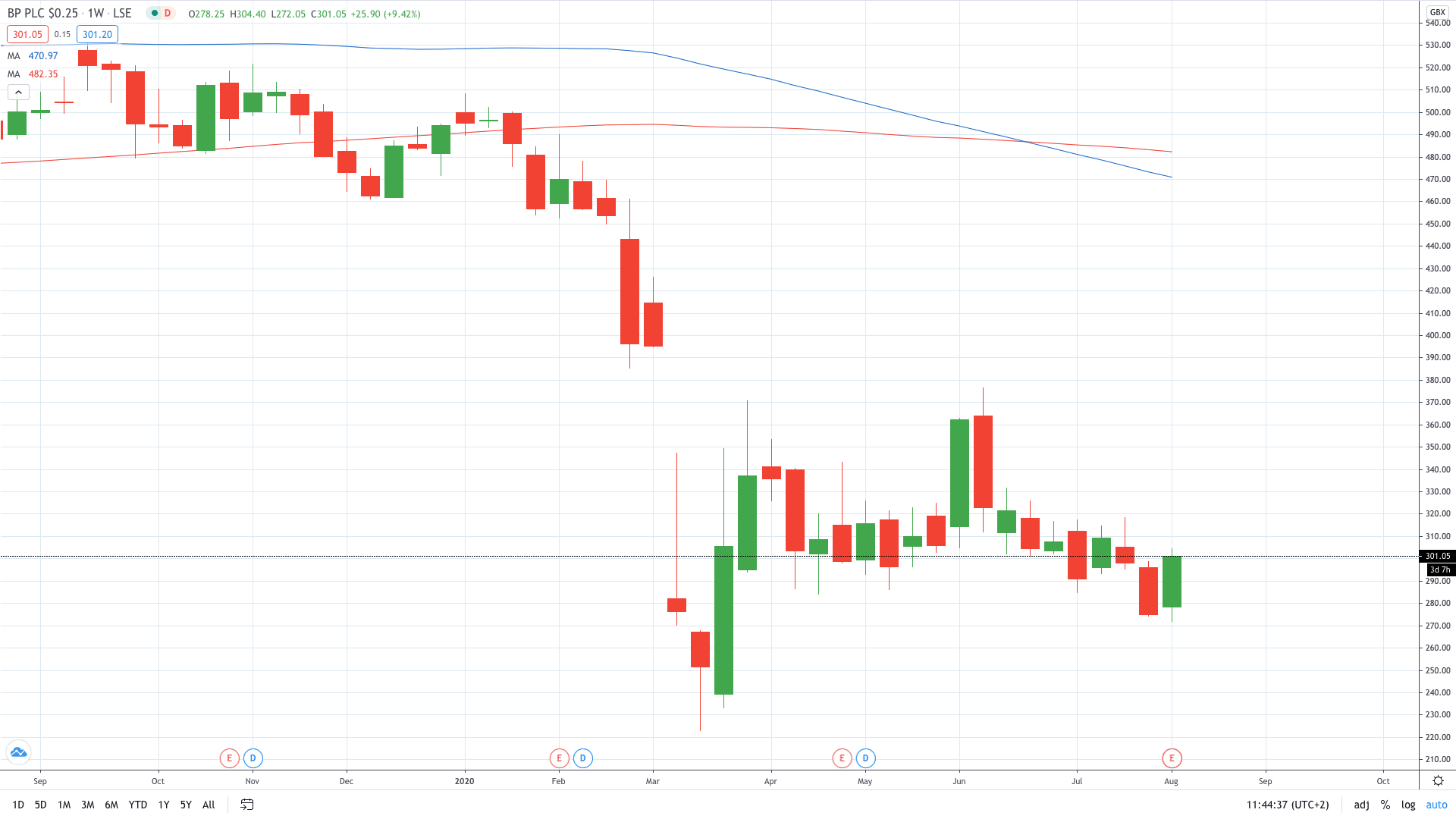 BP share price surge despite a swing to loss August 2020