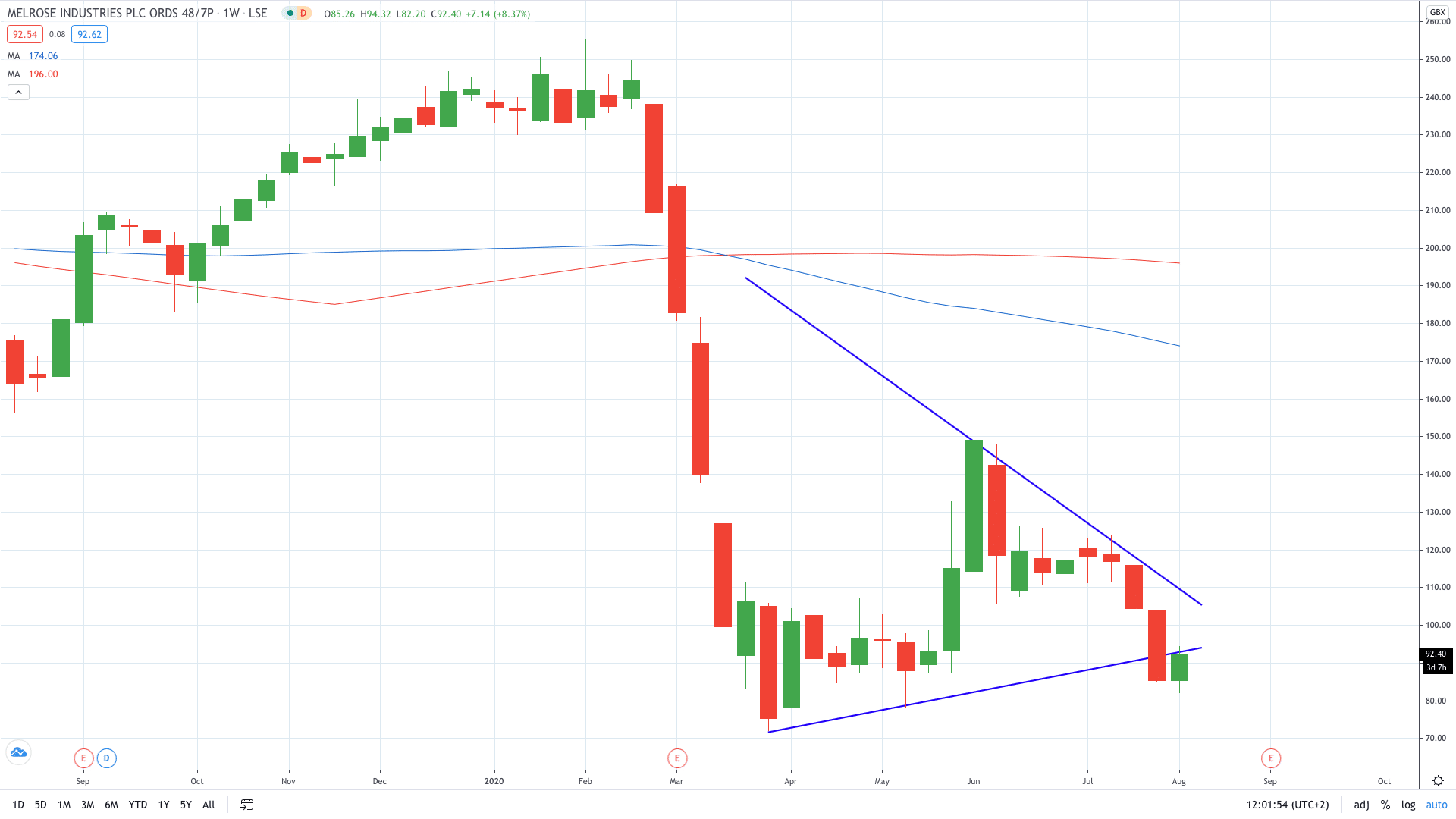 Melrose share price gained 5% on the agreement with banks August 2020