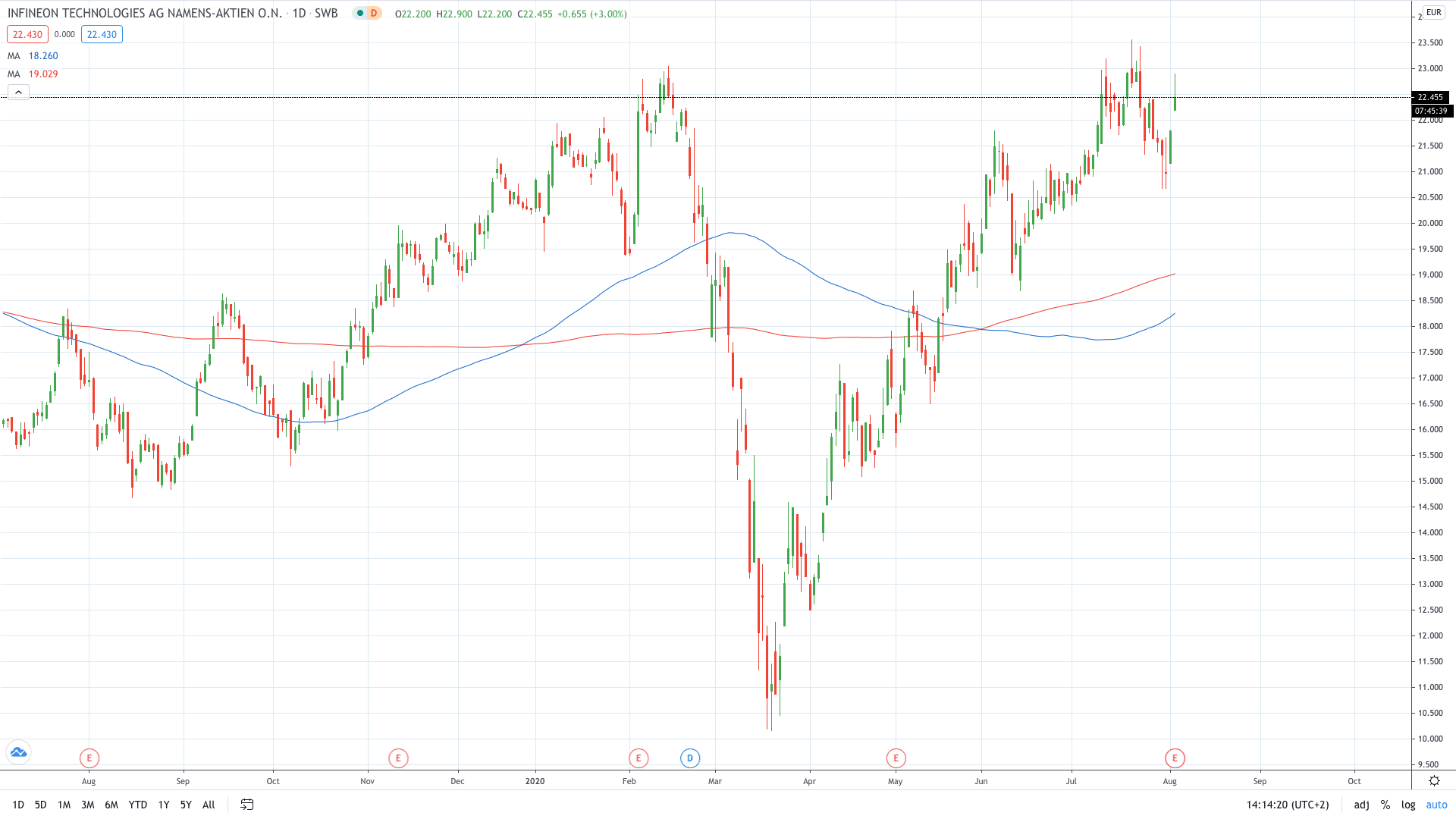 Infineon stock price soars on rising revenue August 2020