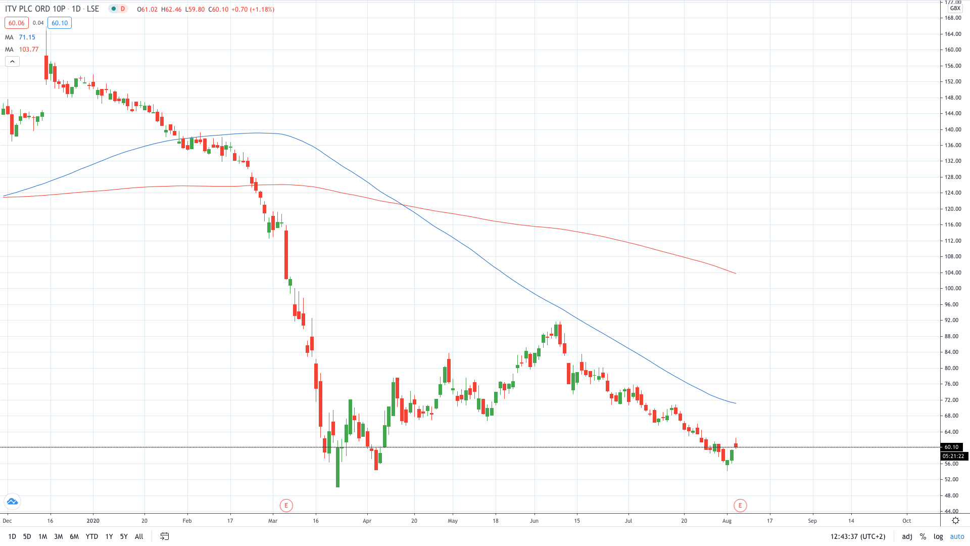  Bayer stock price soared today on the stock upgrade August 2020