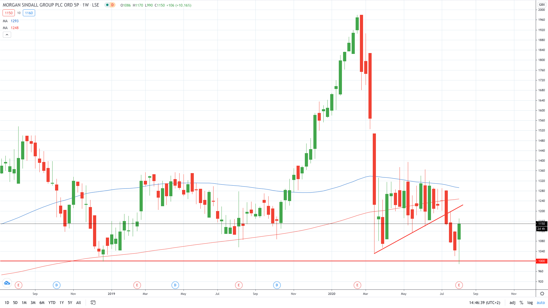  Morgan Sindall share price soared today despite a tumble in profits August 2020