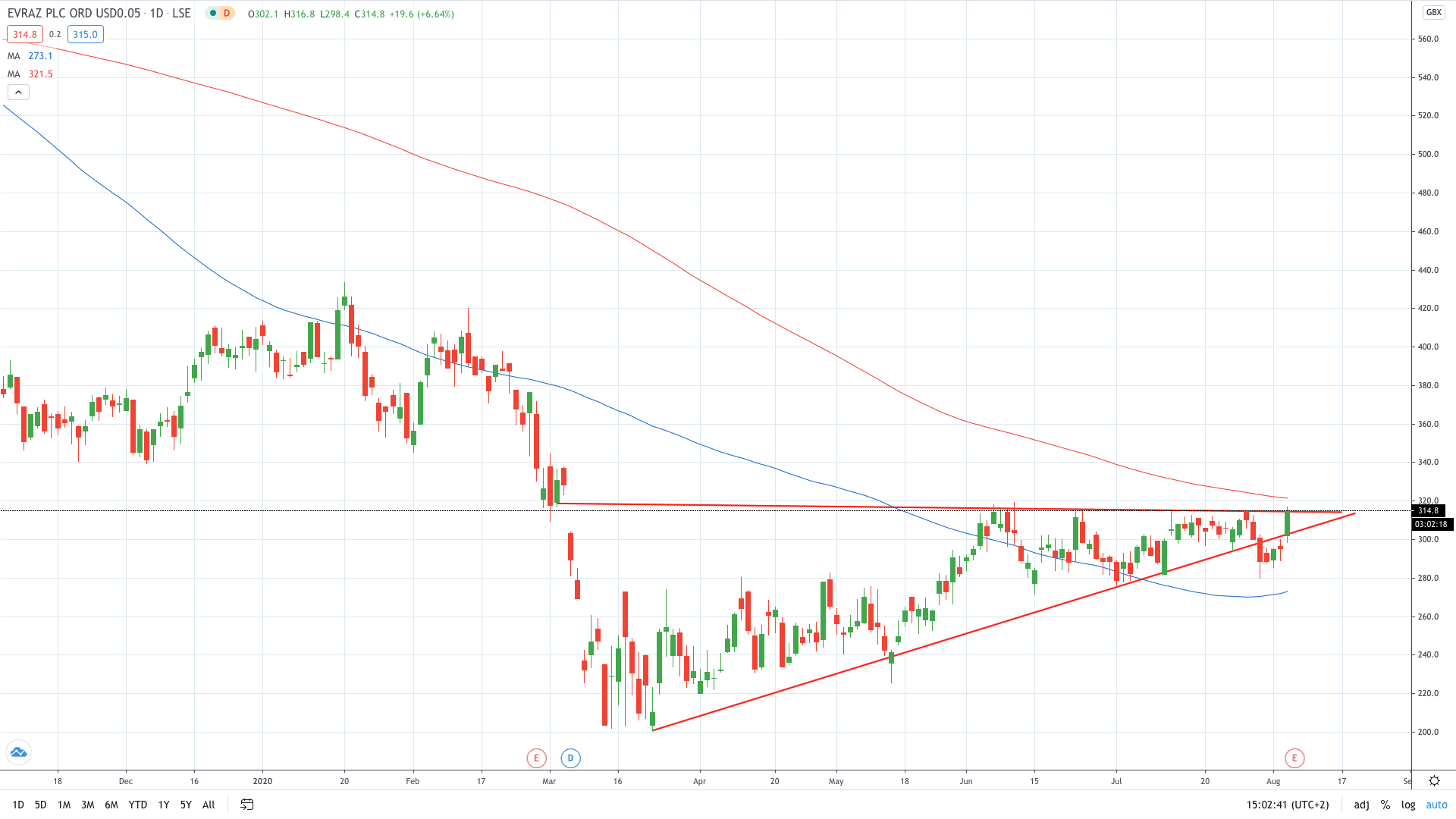 Evraz share price soared today as gold hits fresh highs August 2020