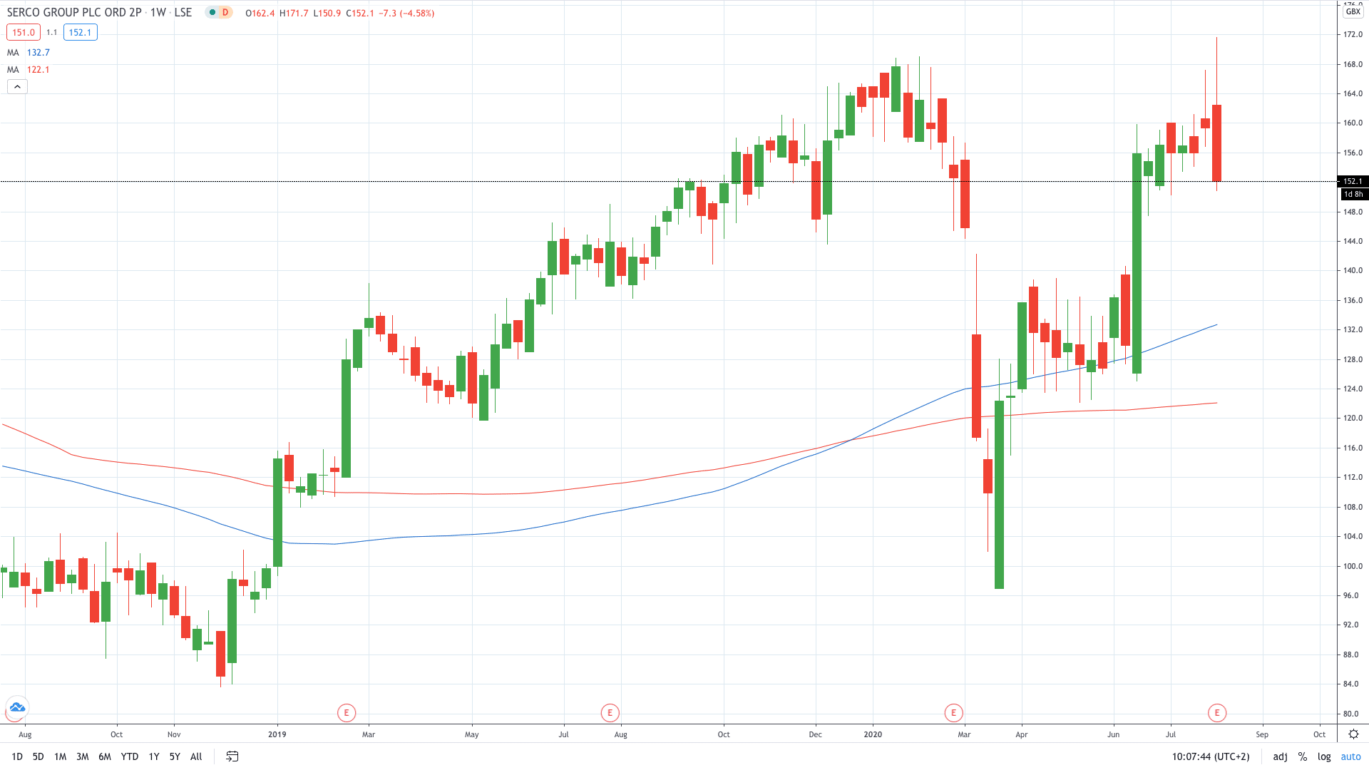 Serco stock price plunged despite a profit rise August 2020