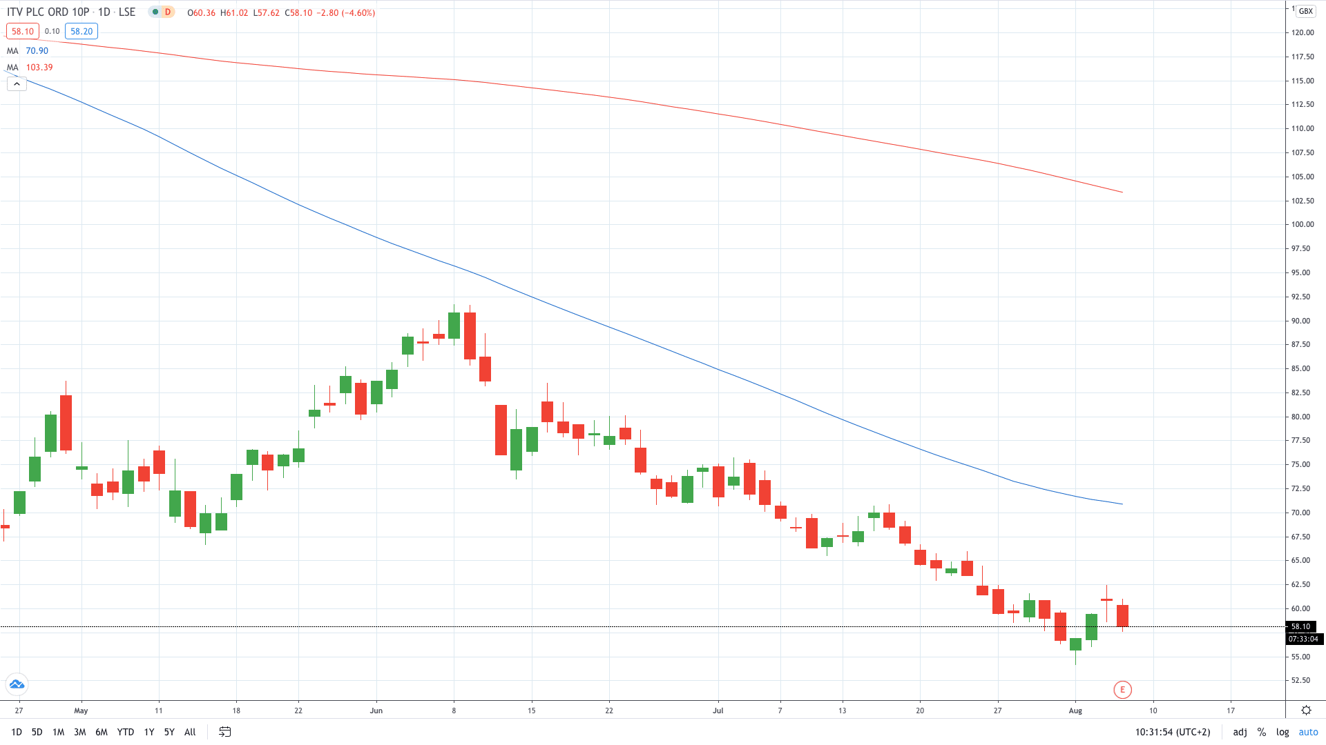 ITV share price tumbled 5% on a 50% decline in adjusted earnings (EBITDA) and a 17% decline in revenue amid tumbling ad sales