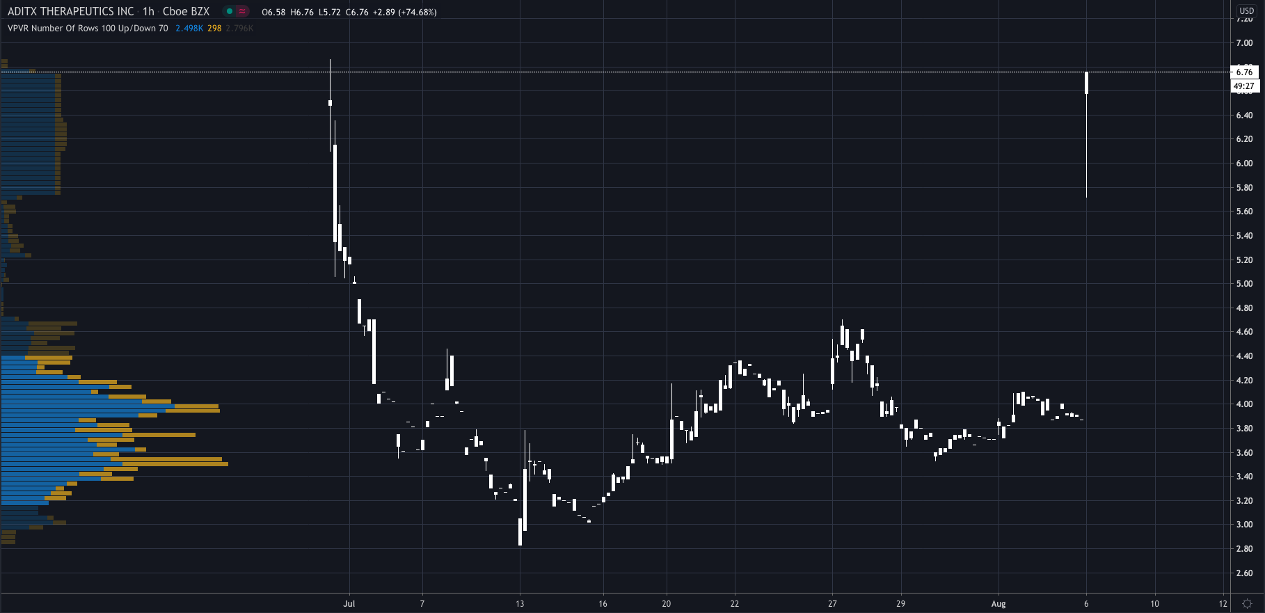 Aditxt (ADTX) Stock Has Surged Higher, Here’s Why