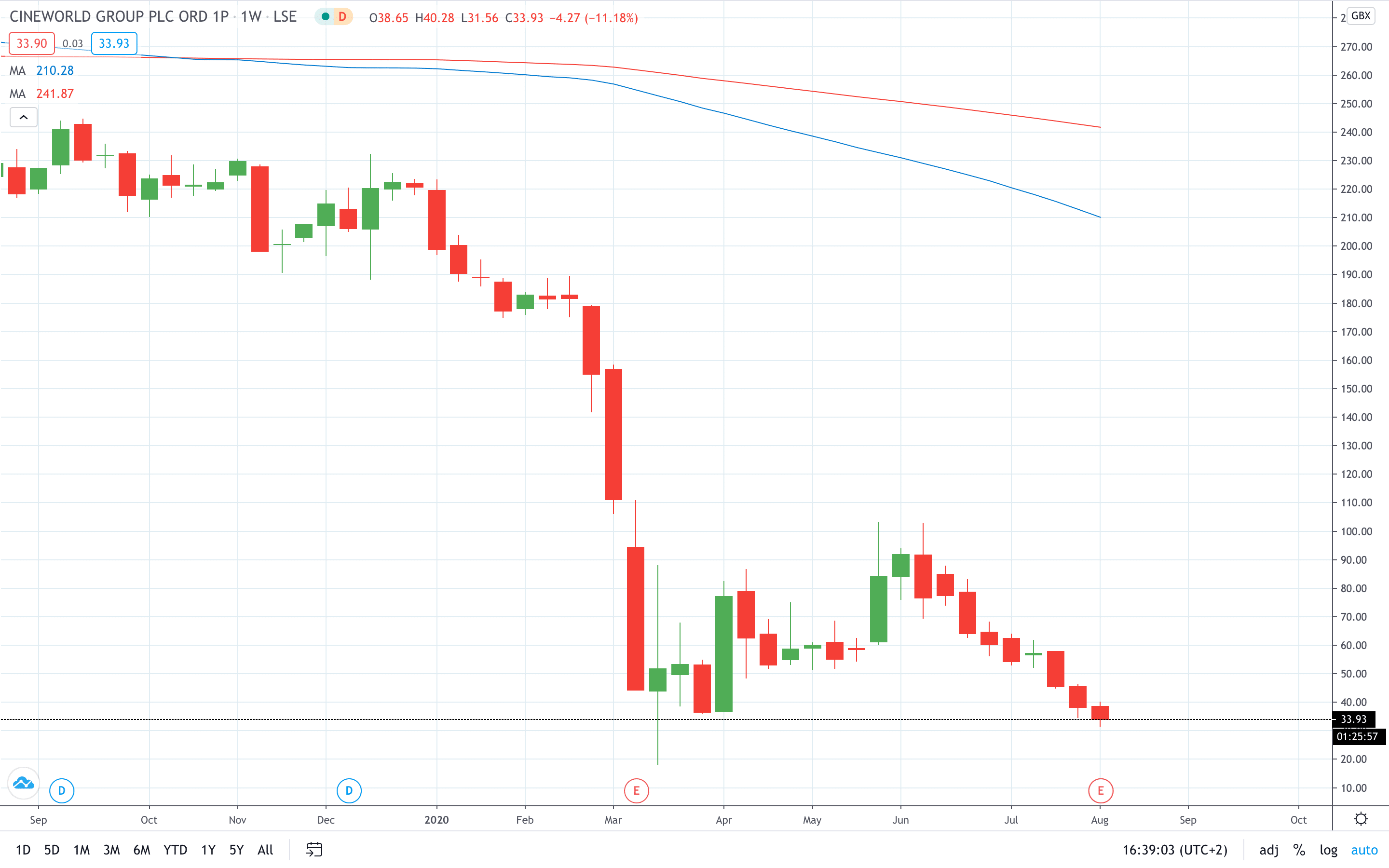 Cineworld share price plunged as Disney+ set to skip theaters for screening of its Mulan drama August 2020