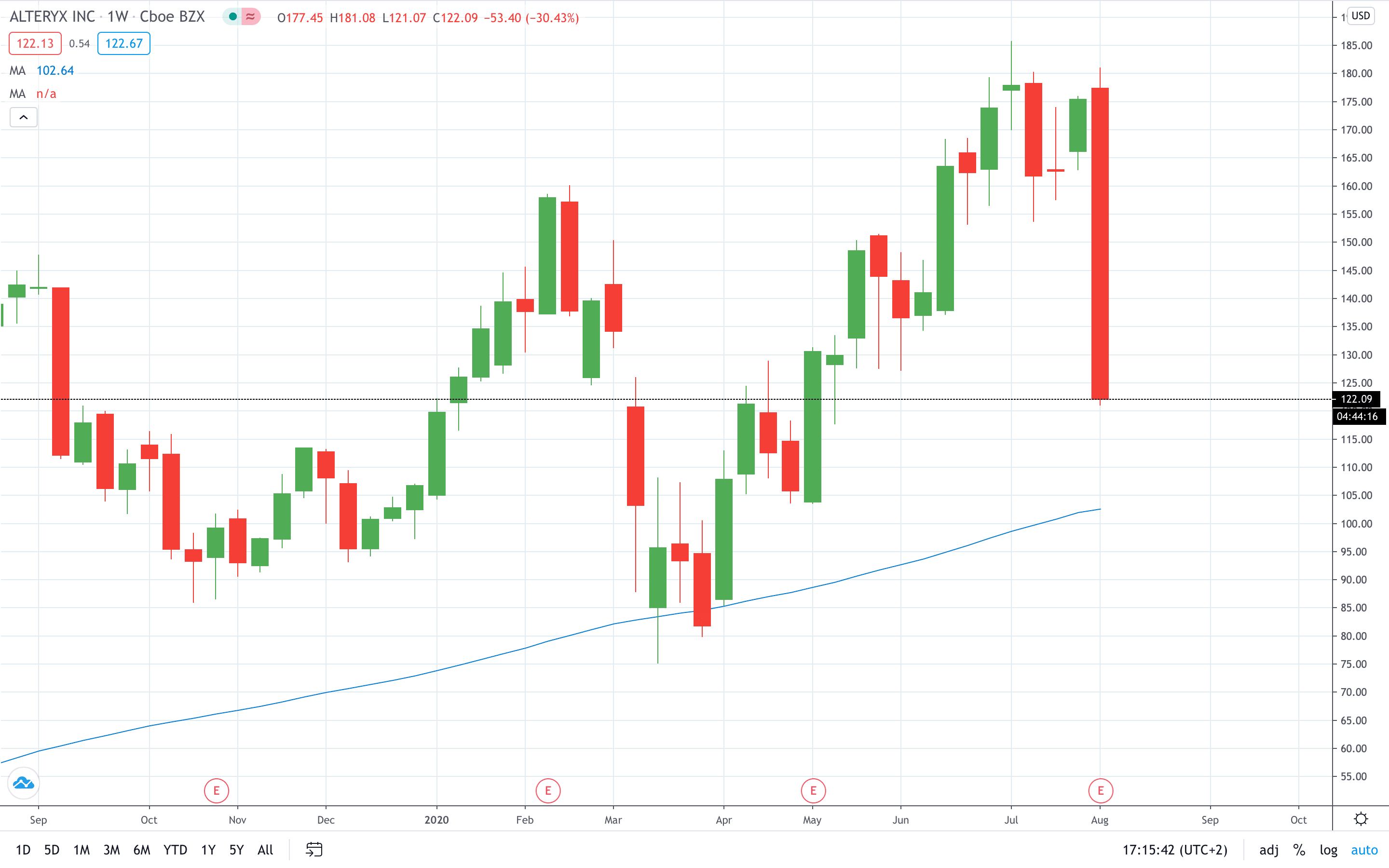 Alteryx share price crashed 30% on future warnings August 2020