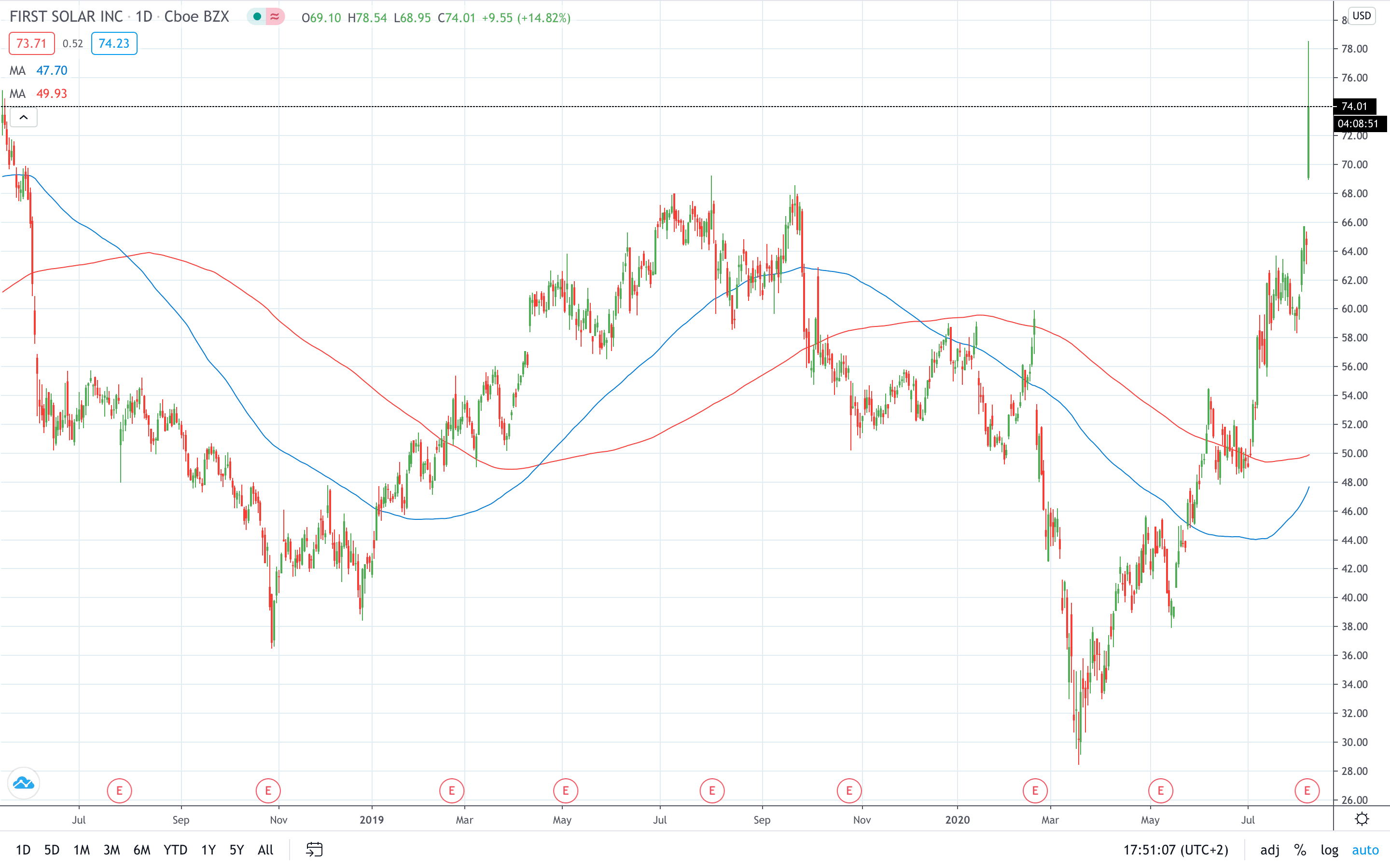 First Solar share price erupted 20% as sales rise August 2020