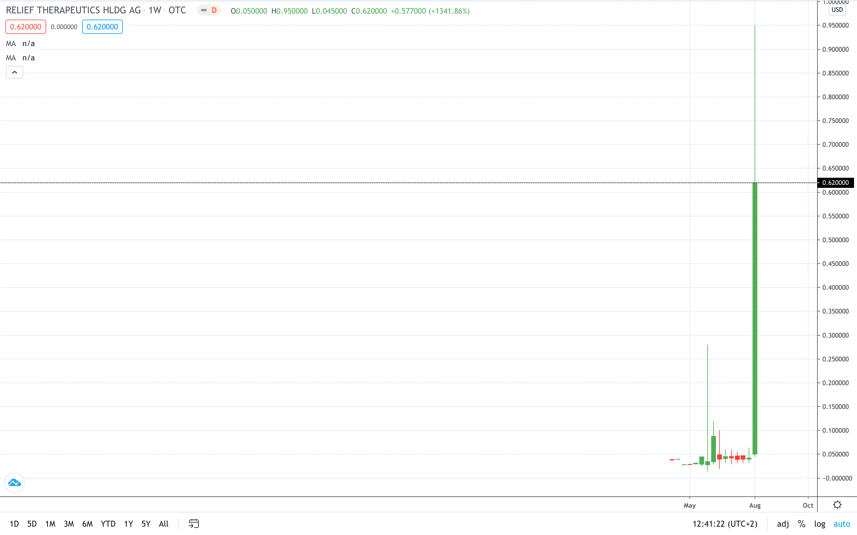 Relief Therapeutics’ share price gained on COVID-19 treatment August 2020