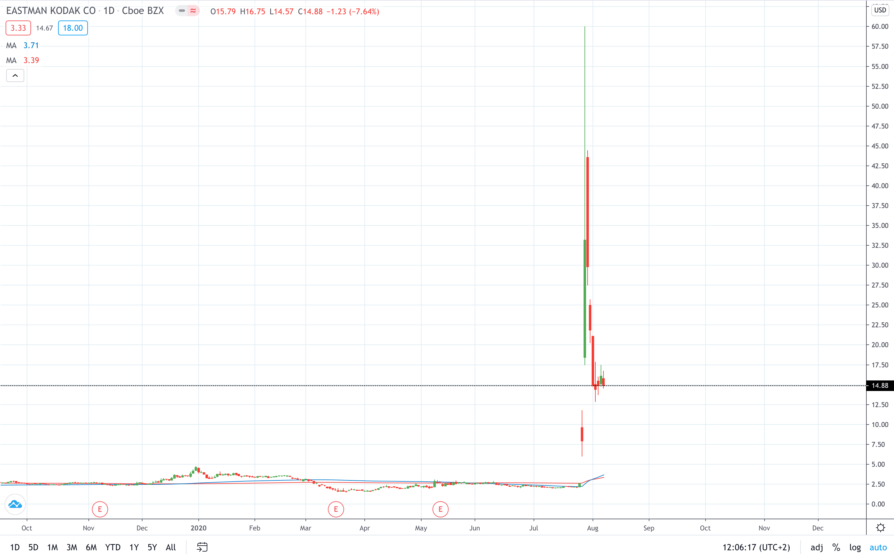 Eastman Kodak share price is set to open lower on Monday August 2020