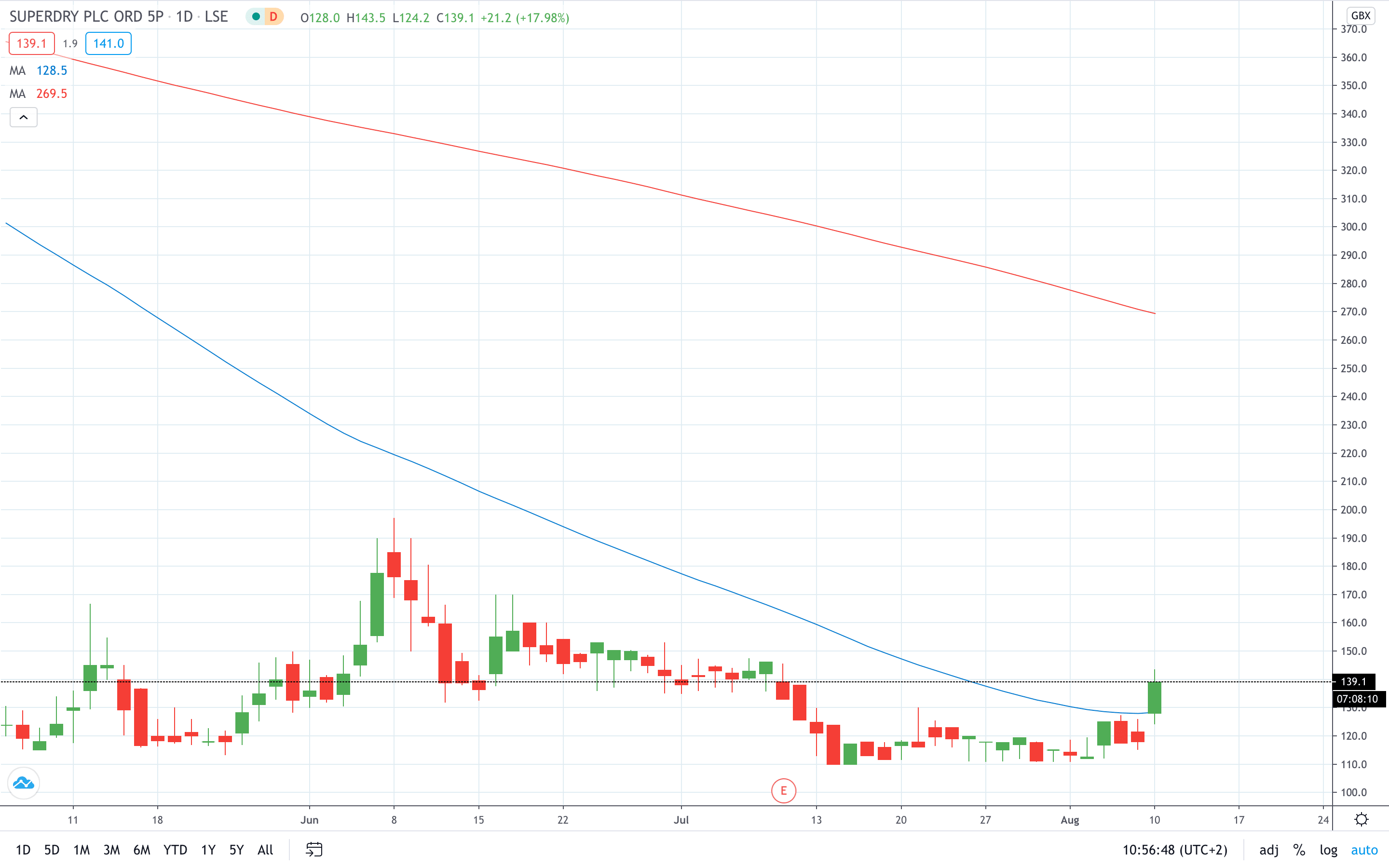 Superdry share price surges higher on a new financial deal August 2020