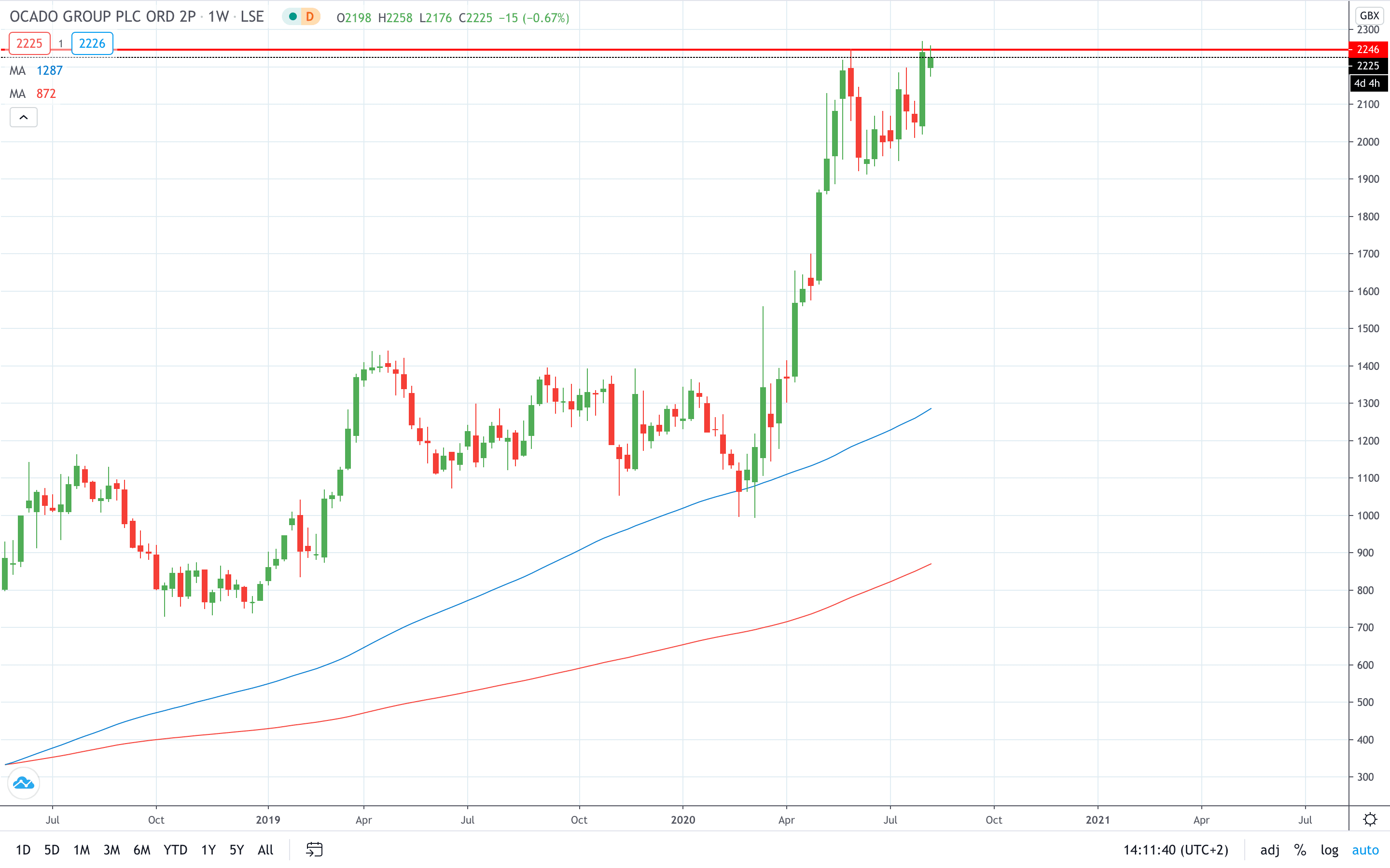 Ocado share price moved lower on a stock downgrade from Barclays August 2020