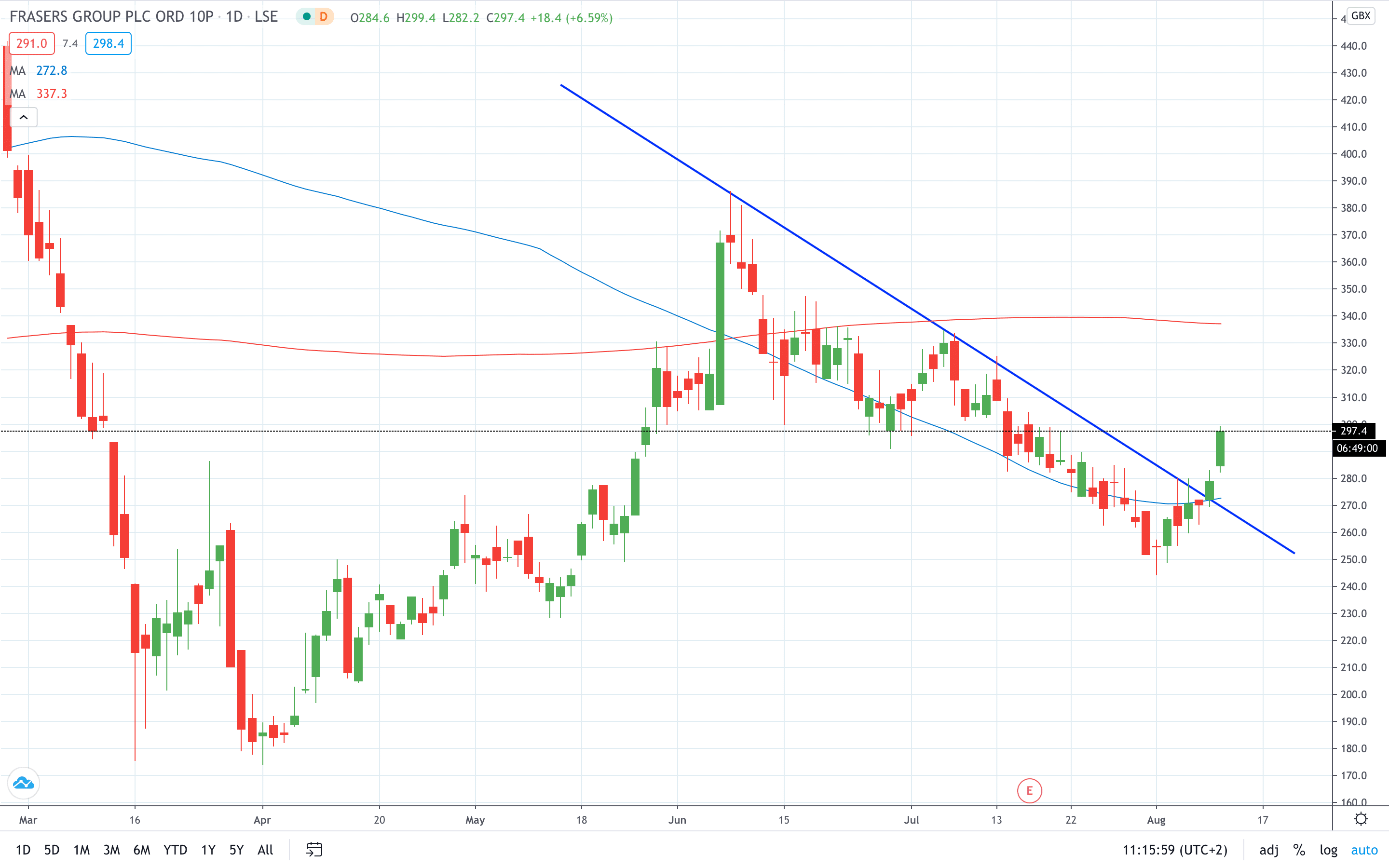 Frasers Group share price surged 7% on investment reports August 2020