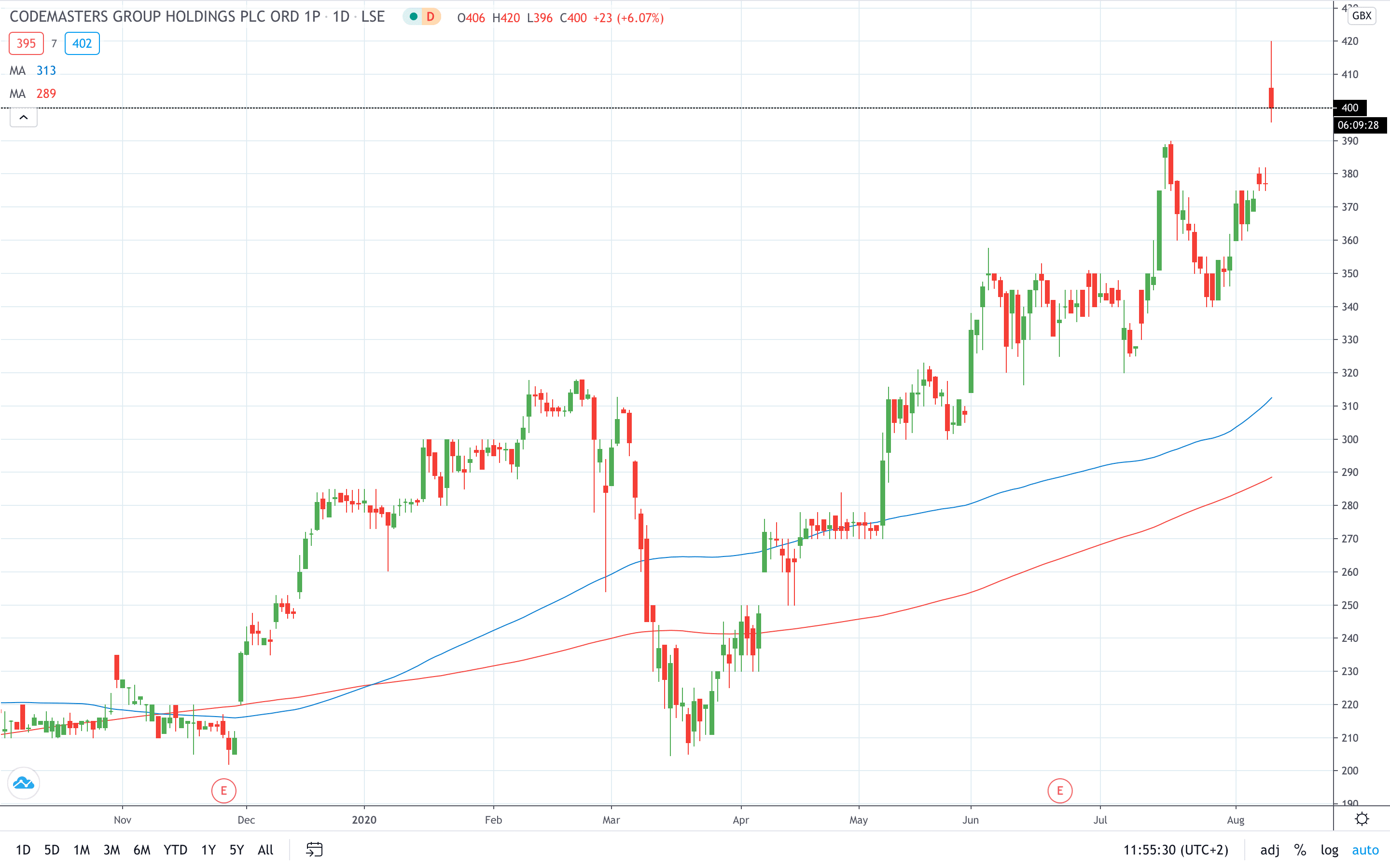 Codemasters share price surged 10% on profits expectations August 2020