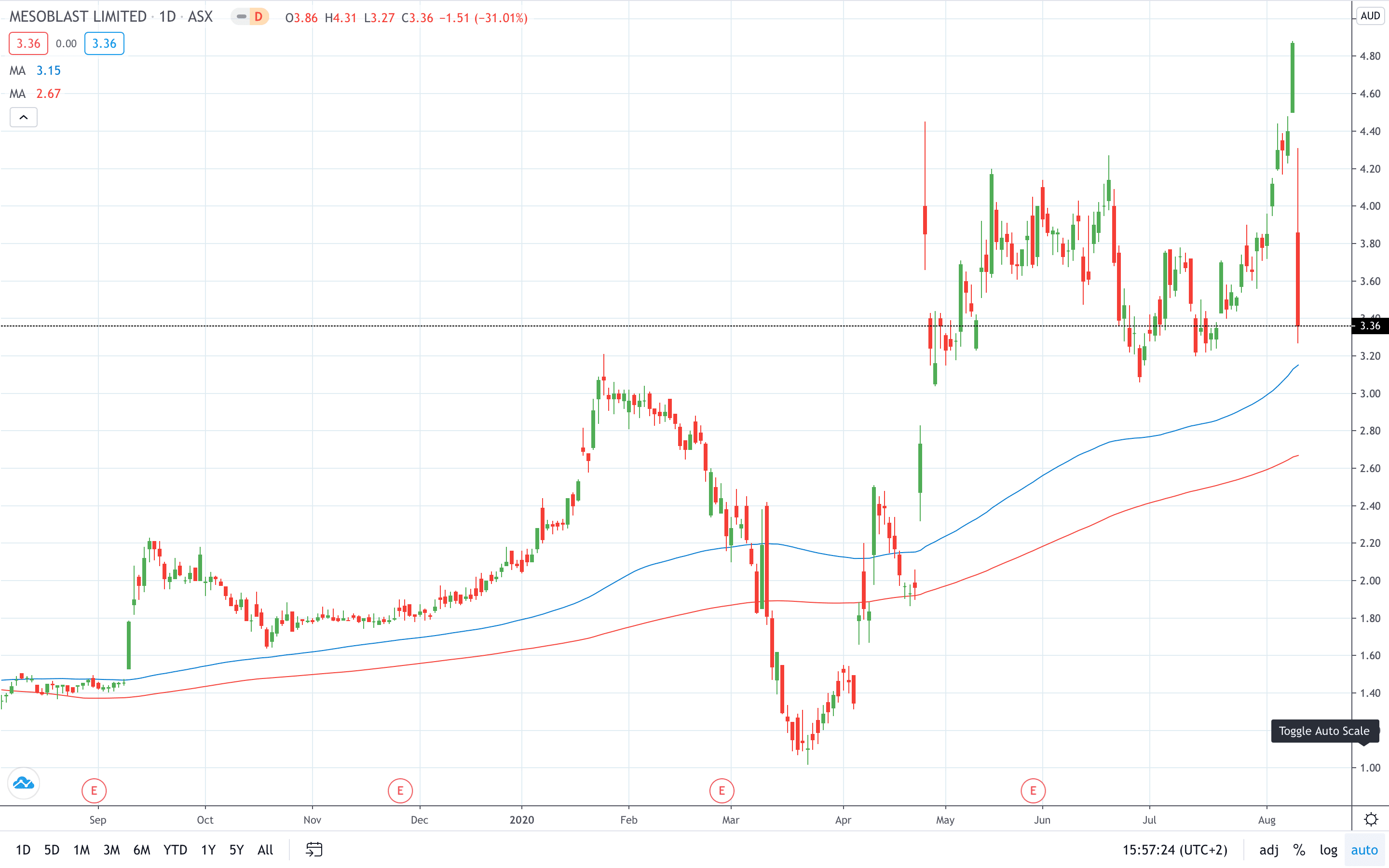 Mesoblast share price plunges on FDA reports August 2020