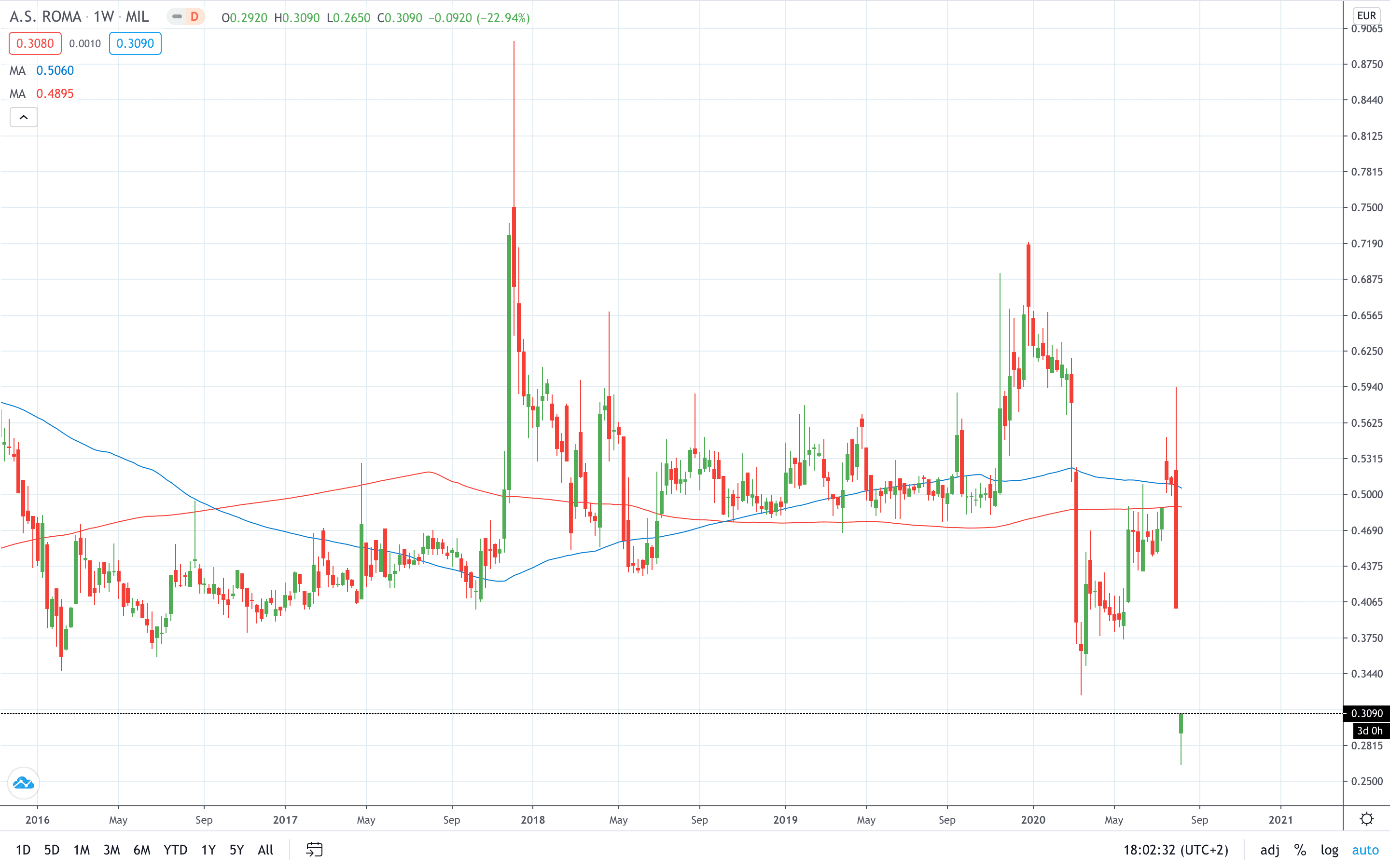 A.S. Roma share price collapsed on low takeover offer August 2020