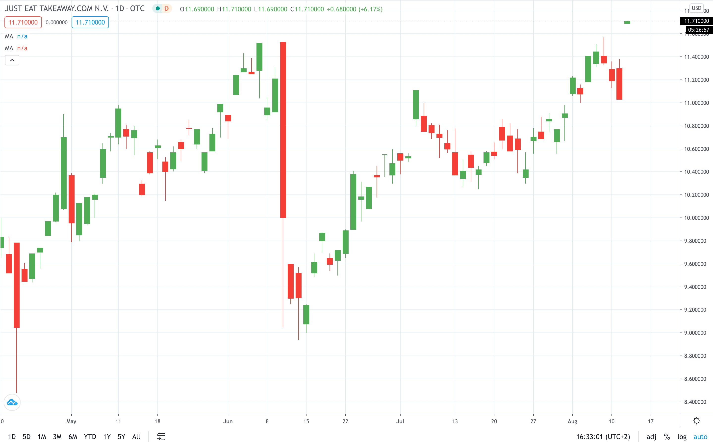 Just Eat Takeaway.com NV share price rose following strong H1 results August 2020