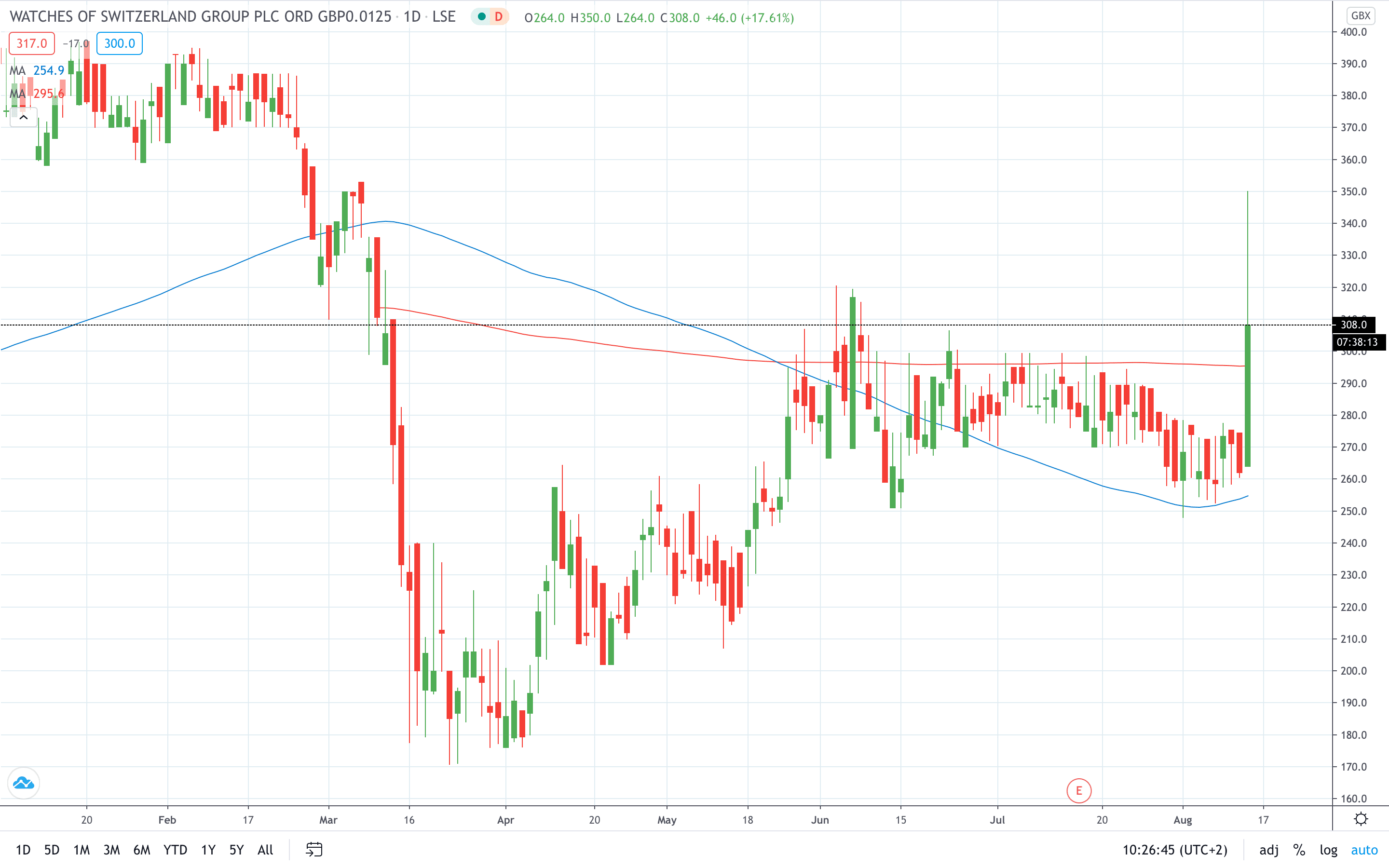 Watches of Switzerland stock price gains on strong profits August 2020