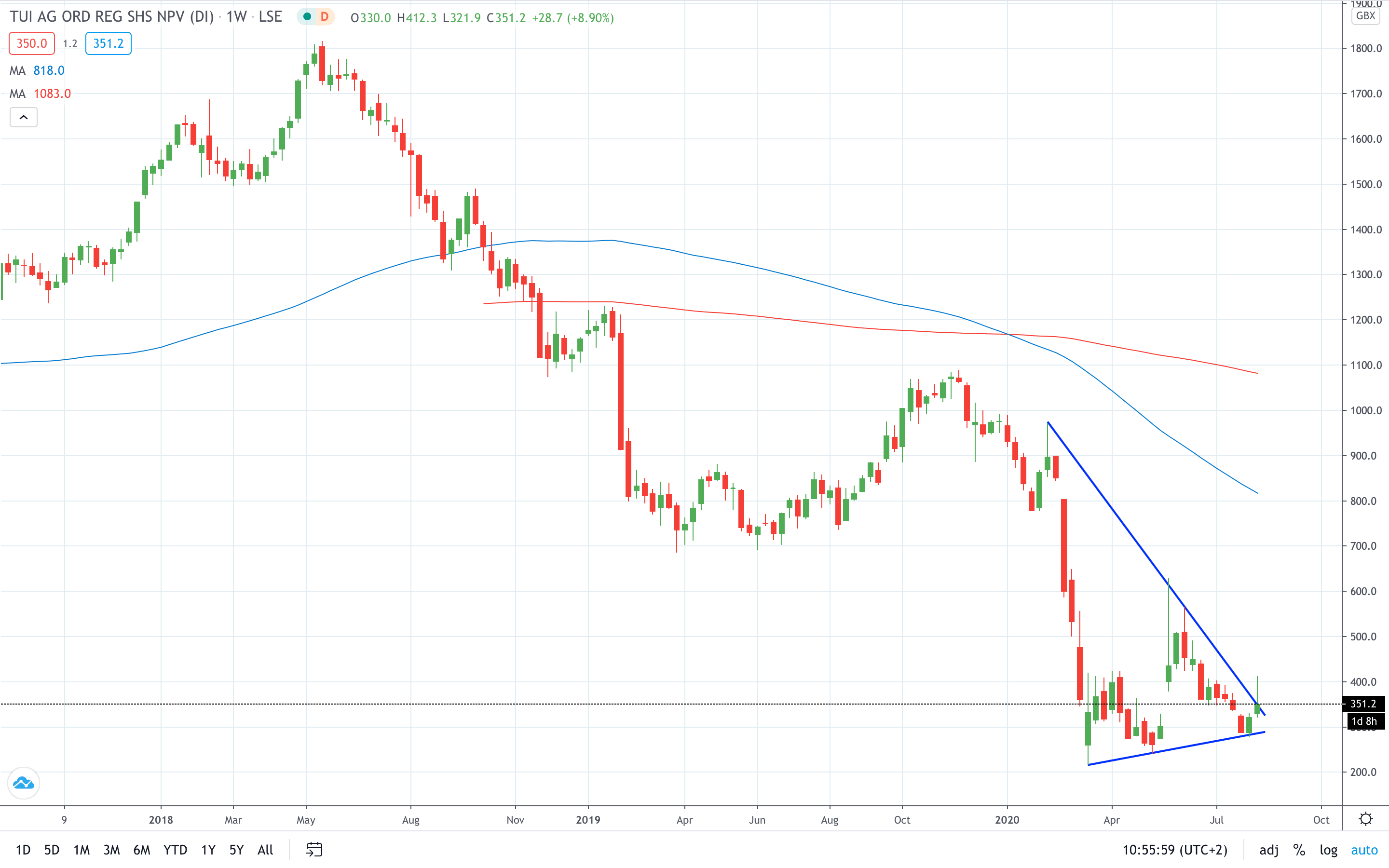 Tui stock price plunges on a huge loss August 2020