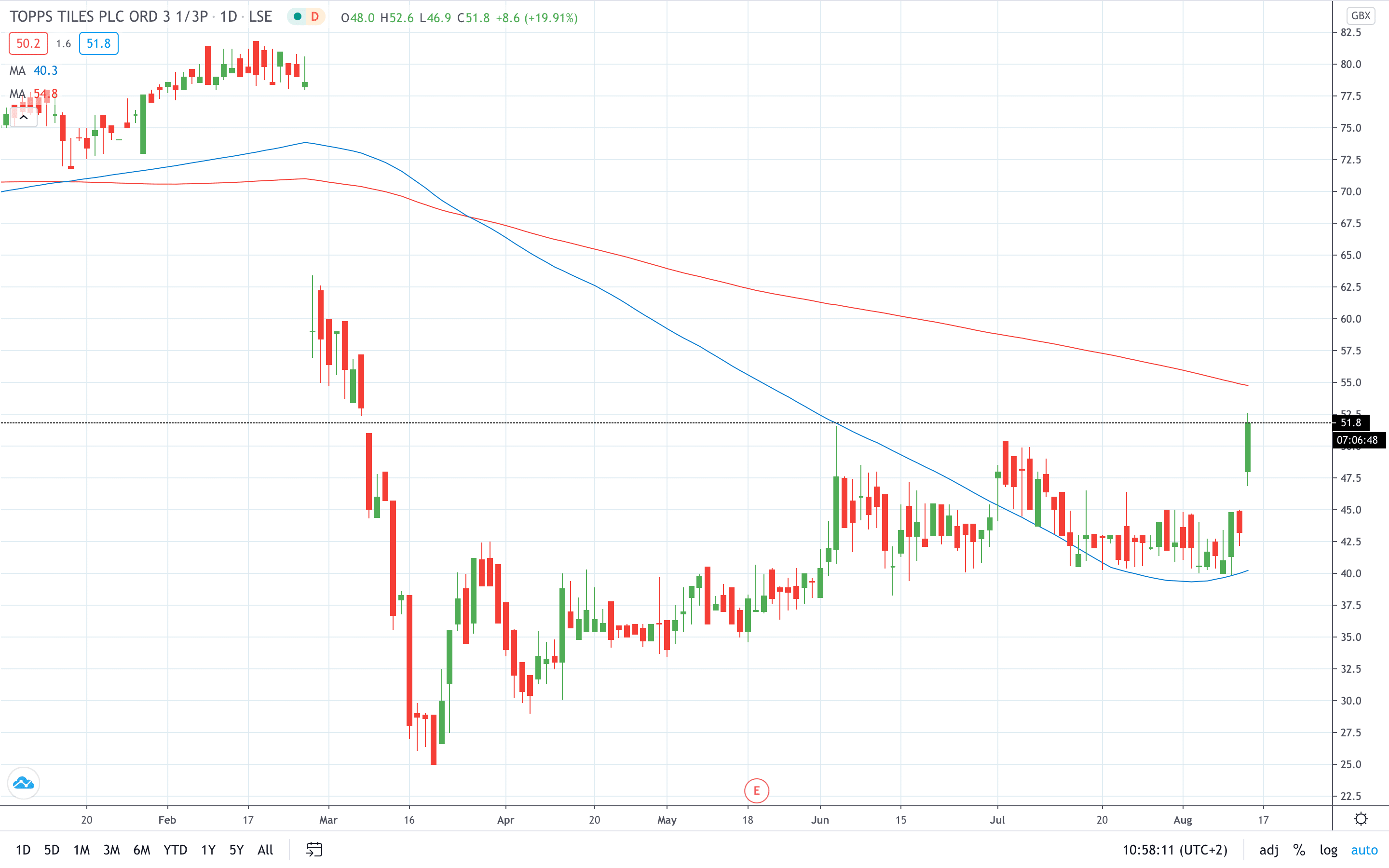 Topps Tiles stock price erupts on profits expectations August 2020