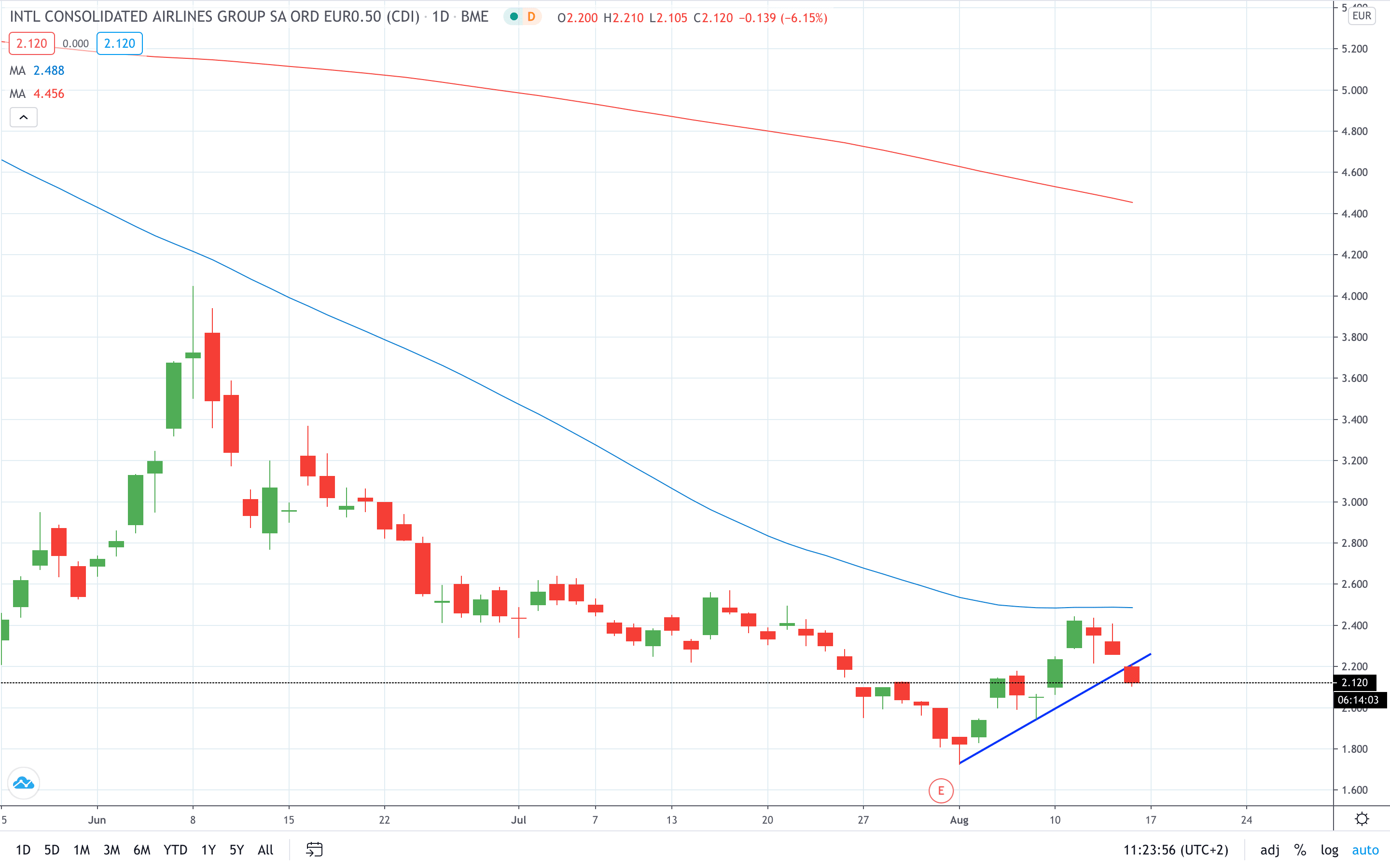 IAG share price price plunges on stock downgrade August 2020