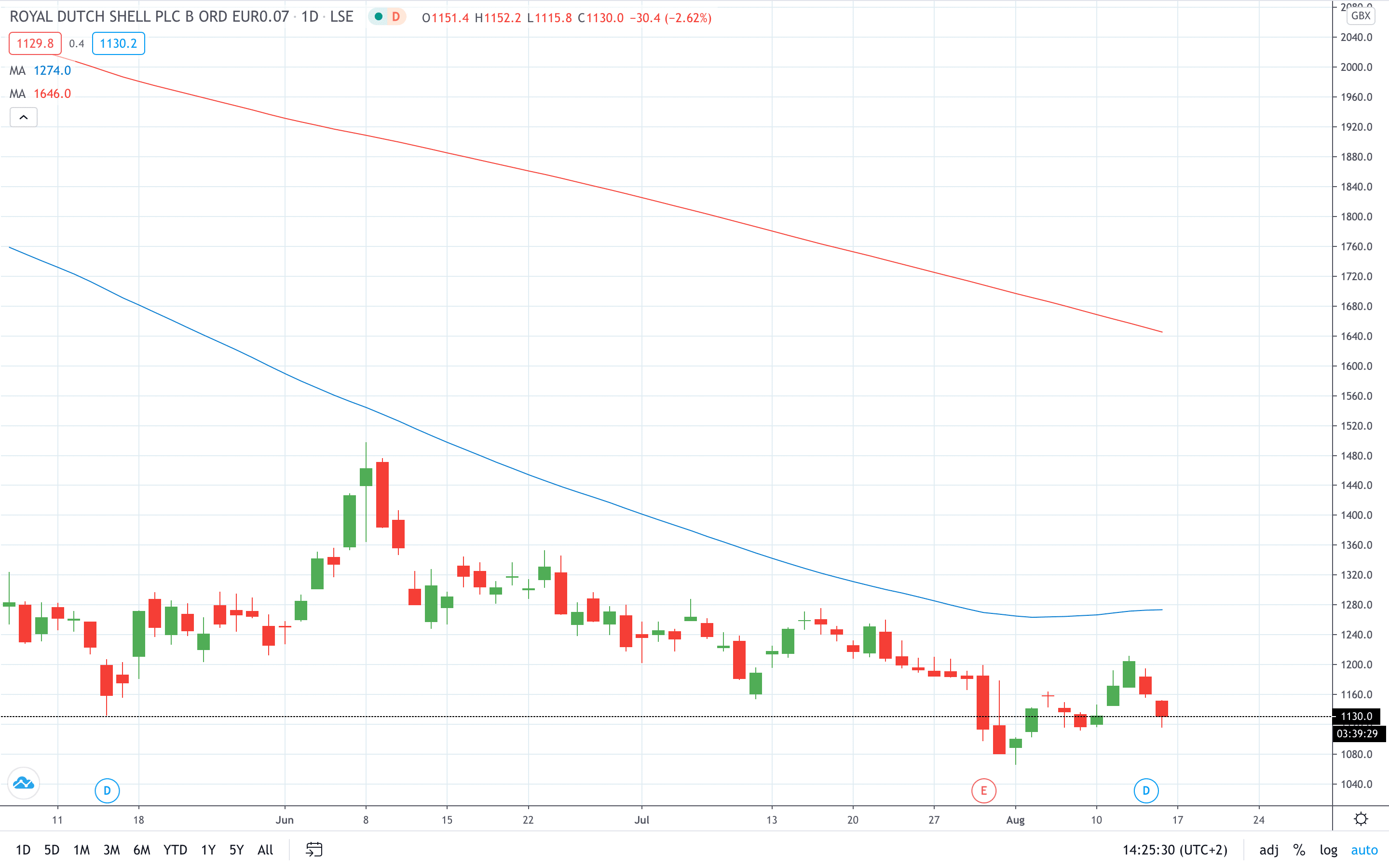 Shell share price plunged as the oil giant works to close one of its two oil refineries in Philippines August 2020