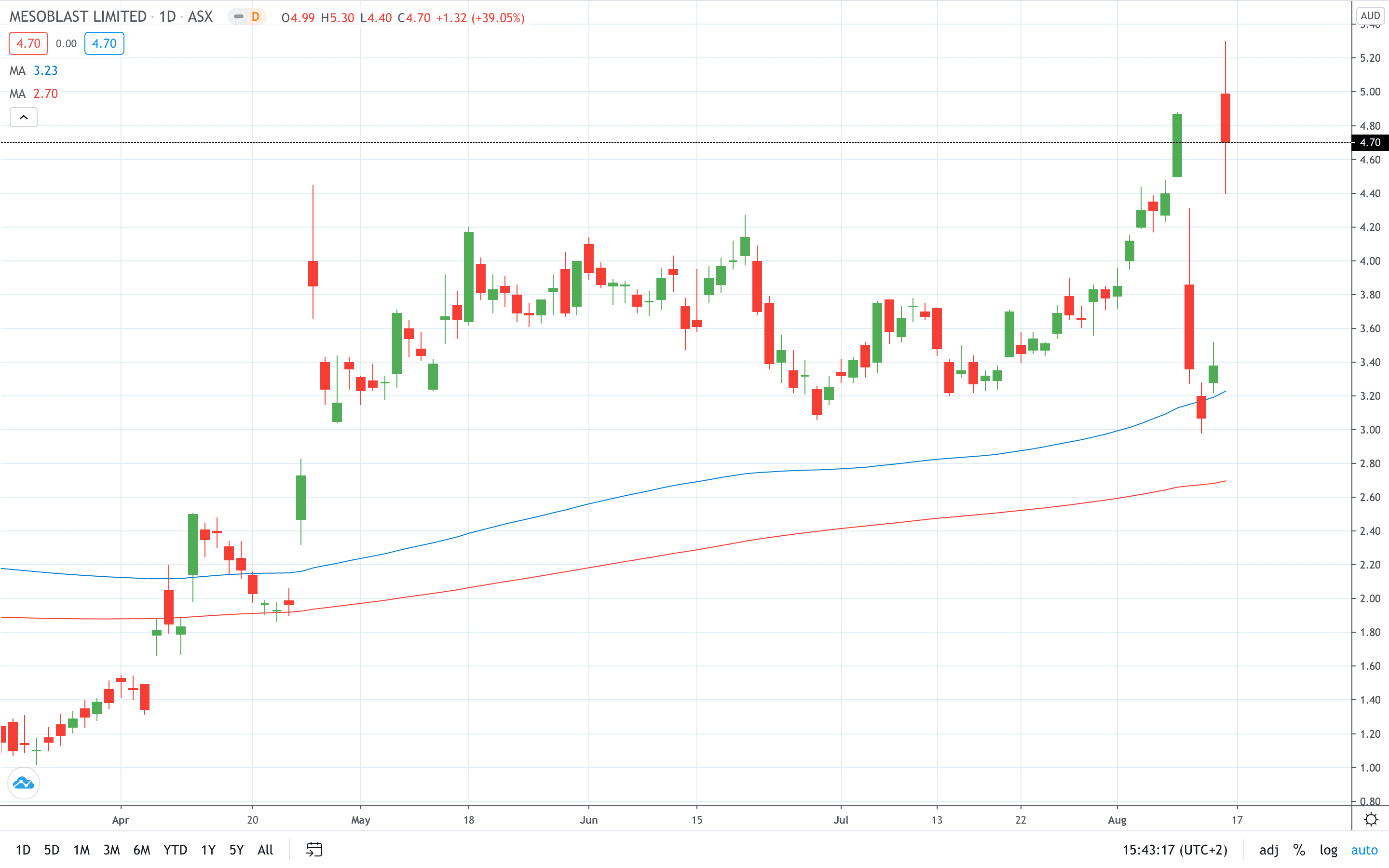 Mesoblast share price skyrocketed on Friday August 2020