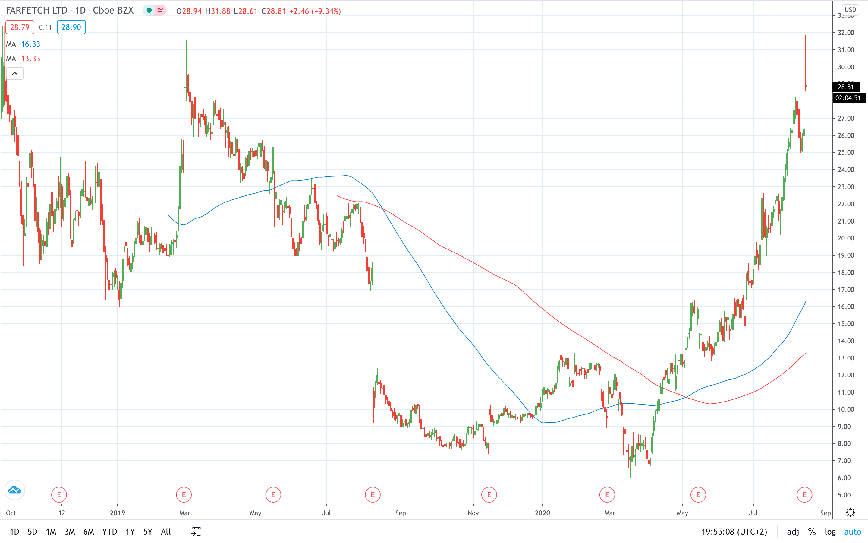  Farfetch stock price hit a 2-year high on rising revenue August 2020