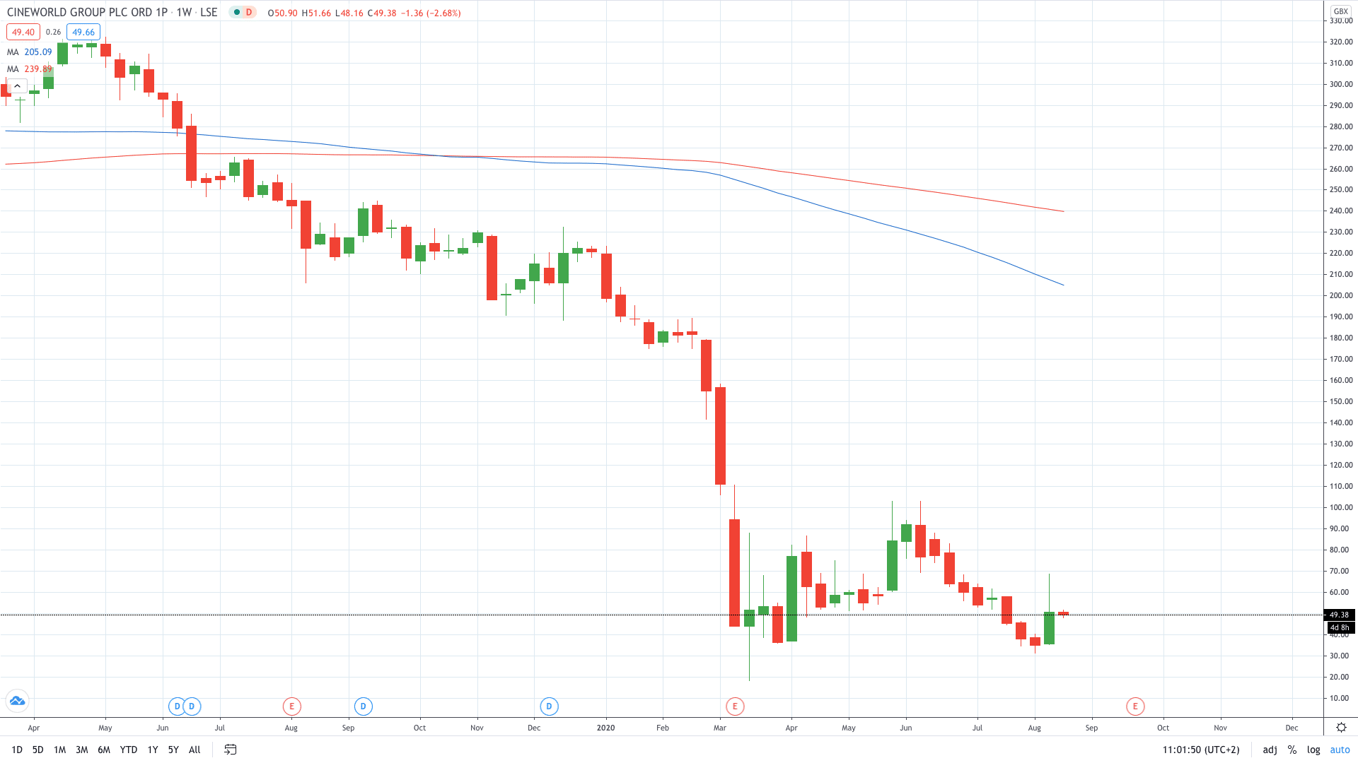 Cineworld share price plunged on a new lawsuit August 2020