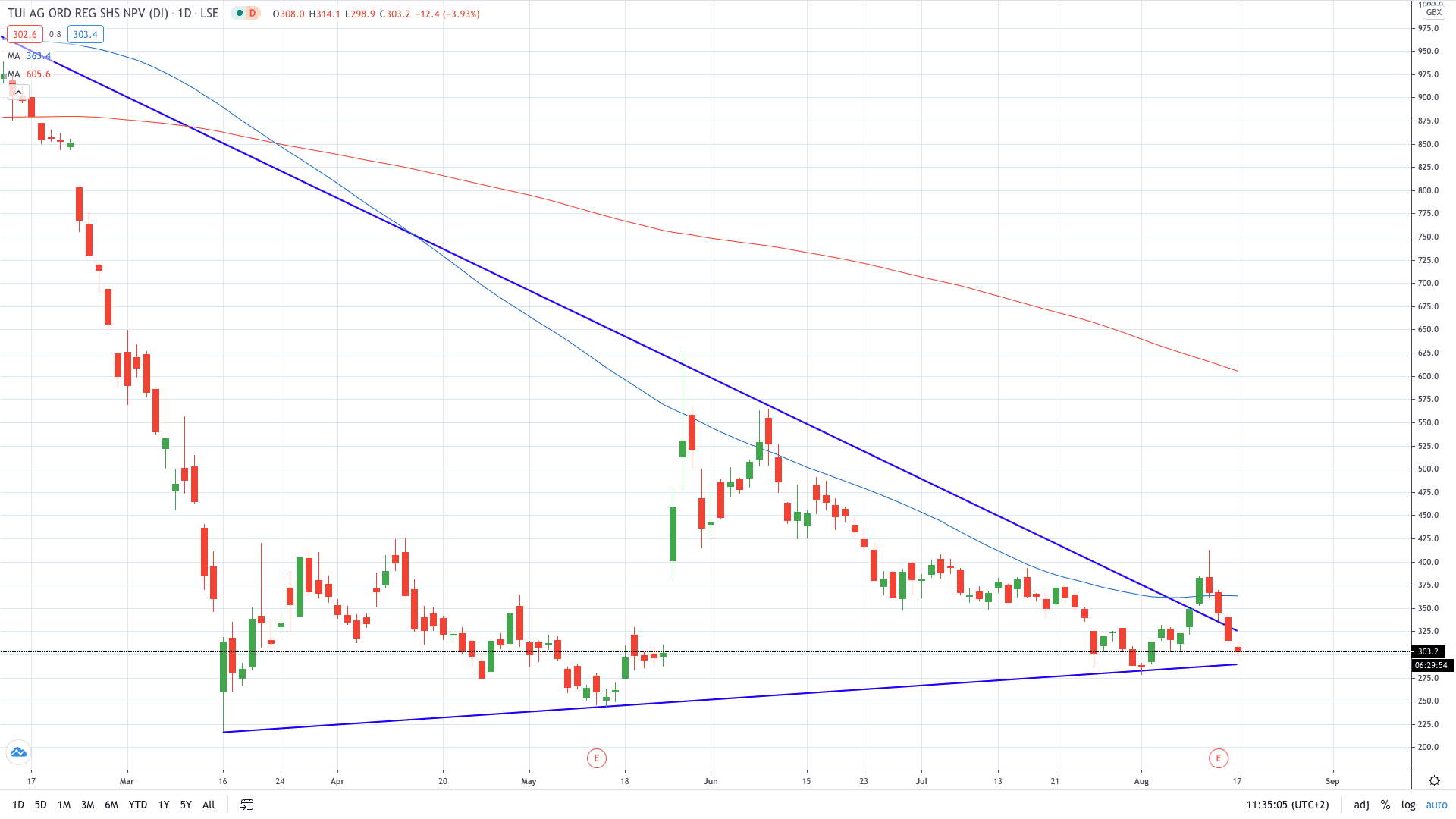 tui travel share price